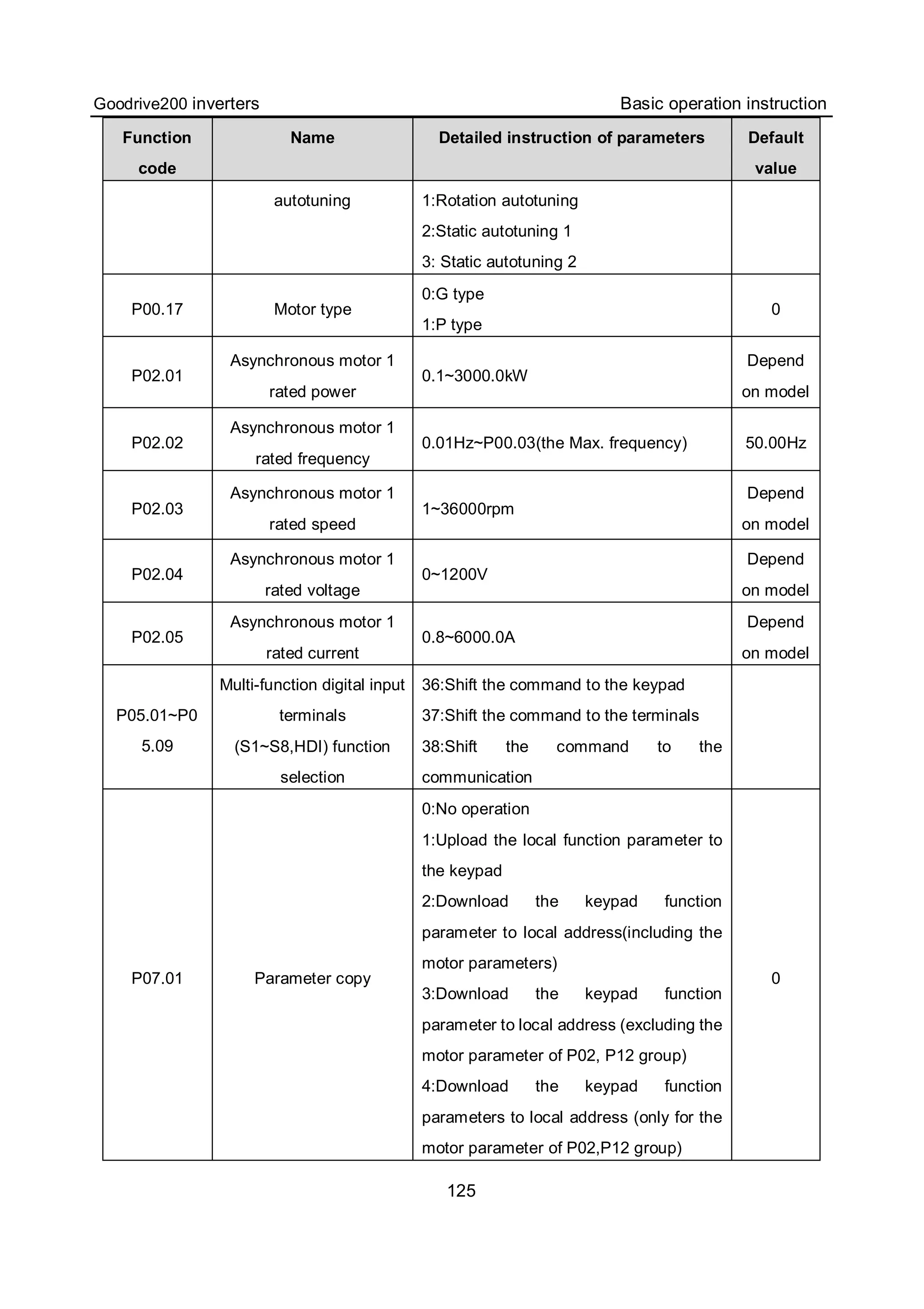 Goodrive200 inverters Basic operation instruction
125
Function
code
Name Detailed instruction of parameters Default
value
autotuning 1:Rotation autotuning
2:Static autotuning 1
3: Static autotuning 2
P00.17 Motor type
0:G type
1:P type
0
P02.01
Asynchronous motor 1
rated power
0.1~3000.0kW
Depend
on model
P02.02
Asynchronous motor 1
rated frequency
0.01Hz~P00.03(the Max. frequency) 50.00Hz
P02.03
Asynchronous motor 1
rated speed
1~36000rpm
Depend
on model
P02.04
Asynchronous motor 1
rated voltage
0~1200V
Depend
on model
P02.05
Asynchronous motor 1
rated current
0.8~6000.0A
Depend
on model
P05.01~P0
5.09
Multi-function digital input
terminals
(S1~S8,HDI) function
selection
36:Shift the command to the keypad
37:Shift the command to the terminals
38:Shift the command to the
communication
P07.01 Parameter copy
0:No operation
1:Upload the local function parameter to
the keypad
2:Download the keypad function
parameter to local address(including the
motor parameters)
3:Download the keypad function
parameter to local address (excluding the
motor parameter of P02, P12 group)
4:Download the keypad function
parameters to local address (only for the
motor parameter of P02,P12 group)
0
 