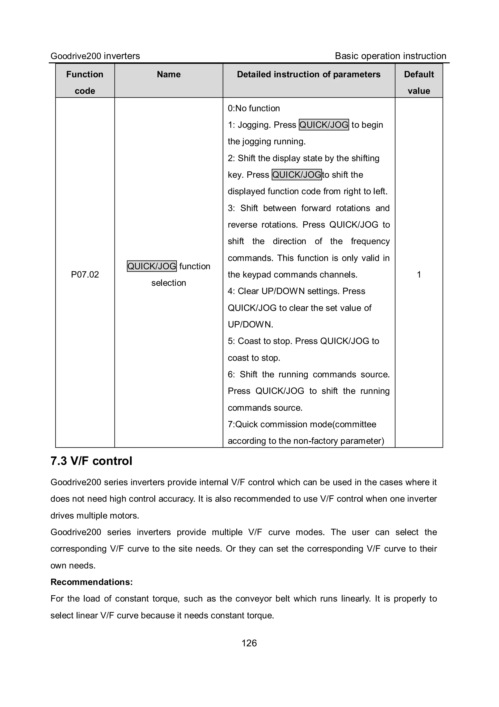 Goodrive200 inverters Basic operation instruction
126
Function
code
Name Detailed instruction of parameters Default
value
P07.02
QUICK/JOG function
selection
0:No function
1: Jogging. Press QUICK/JOG to begin
the jogging running.
2: Shift the display state by the shifting
key. Press QUICK/JOGto shift the
displayed function code from right to left.
3: Shift between forward rotations and
reverse rotations. Press QUICK/JOG to
shift the direction of the frequency
commands. This function is only valid in
the keypad commands channels.
4: Clear UP/DOWN settings. Press
QUICK/JOG to clear the set value of
UP/DOWN.
5: Coast to stop. Press QUICK/JOG to
coast to stop.
6: Shift the running commands source.
Press QUICK/JOG to shift the running
commands source.
7:Quick commission mode(committee
according to the non-factory parameter)
1
7.3 V/F control
Goodrive200 series inverters provide internal V/F control which can be used in the cases where it
does not need high control accuracy. It is also recommended to use V/F control when one inverter
drives multiple motors.
Goodrive200 series inverters provide multiple V/F curve modes. The user can select the
corresponding V/F curve to the site needs. Or they can set the corresponding V/F curve to their
own needs.
Recommendations:
For the load of constant torque, such as the conveyor belt which runs linearly. It is properly to
select linear V/F curve because it needs constant torque.
 