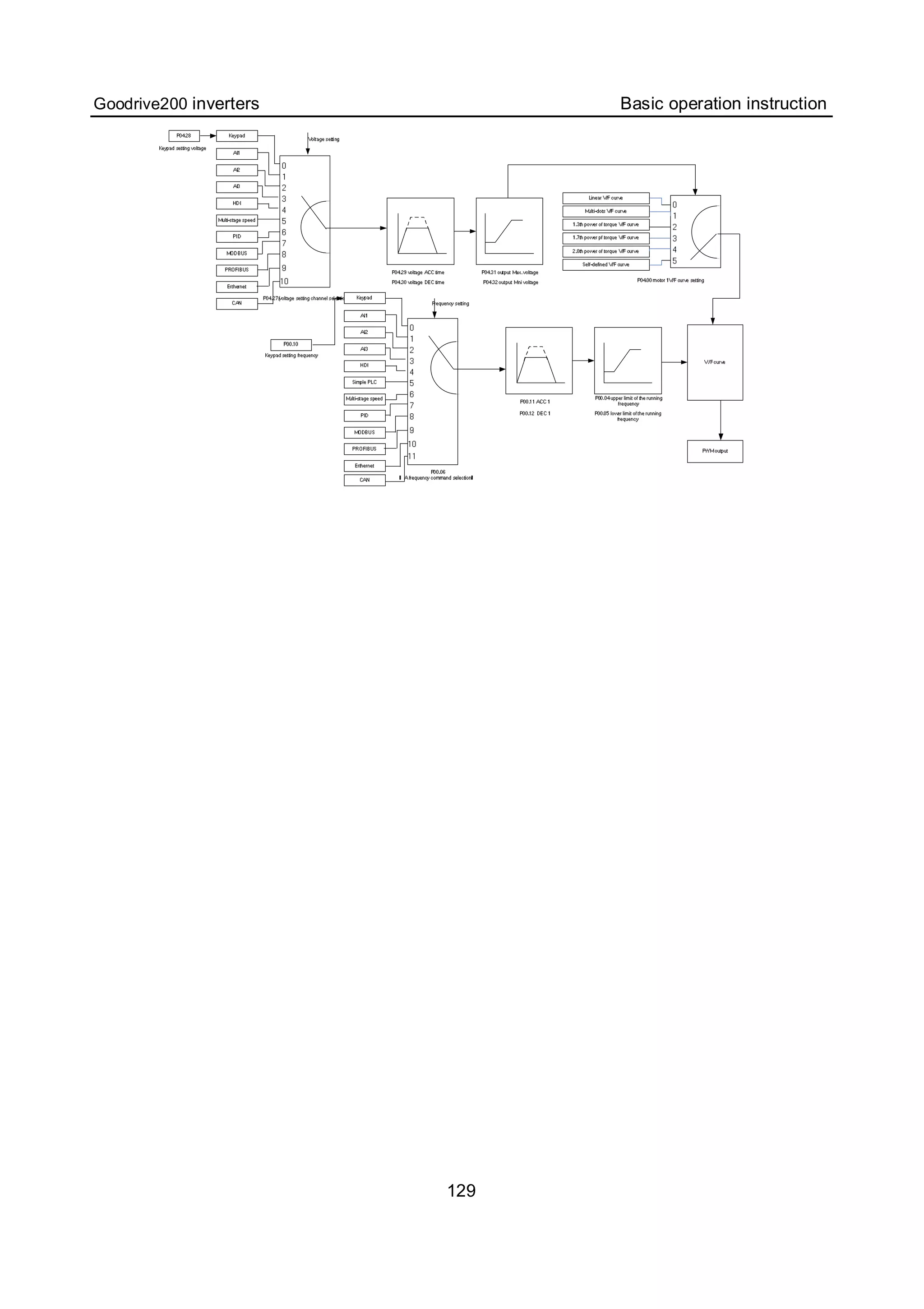 Goodrive200 inverters Basic operation instruction
129
 