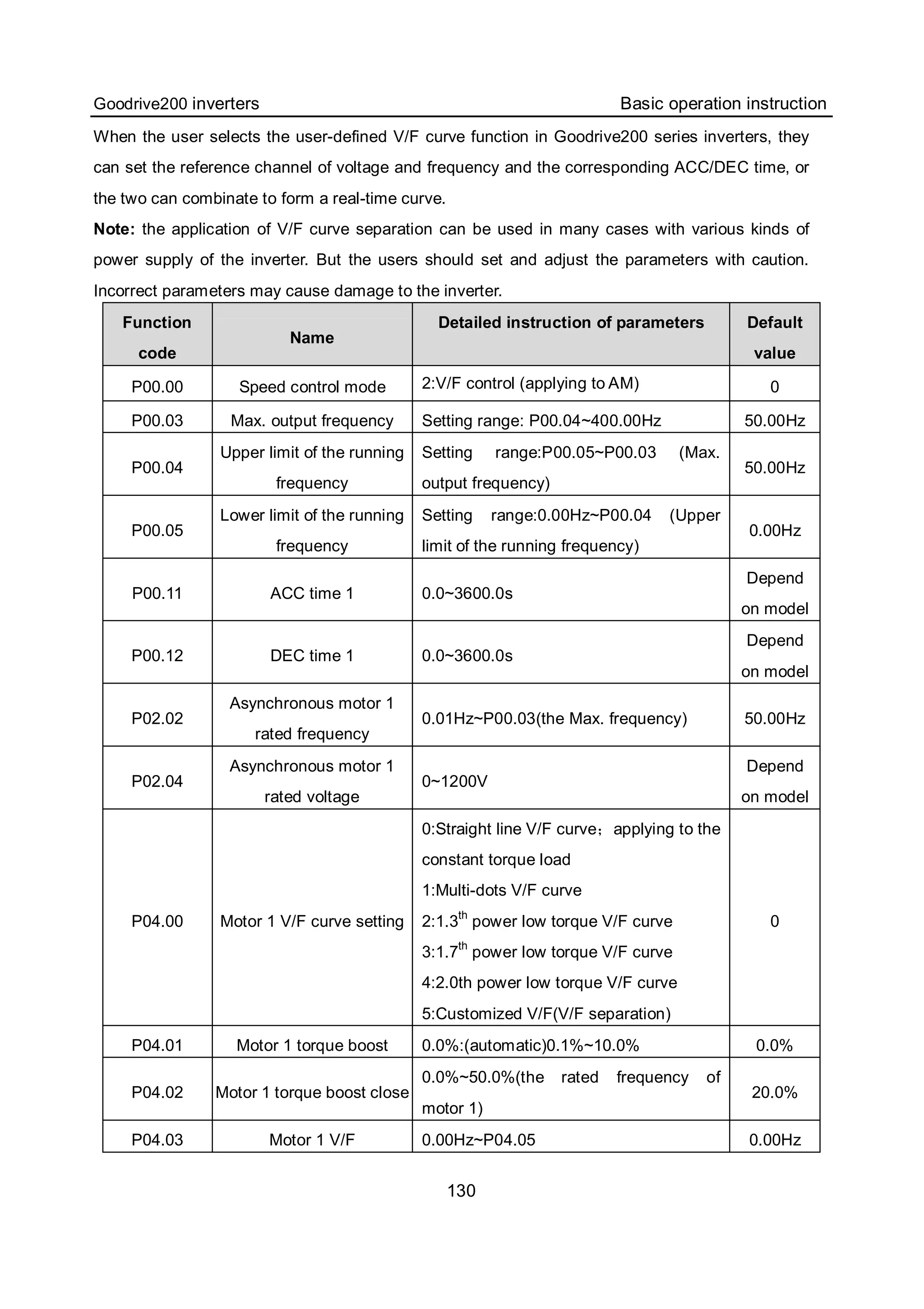 Goodrive200 inverters Basic operation instruction
130
When the user selects the user-defined V/F curve function in Goodrive200 series inverters, they
can set the reference channel of voltage and frequency and the corresponding ACC/DEC time, or
the two can combinate to form a real-time curve.
Note: the application of V/F curve separation can be used in many cases with various kinds of
power supply of the inverter. But the users should set and adjust the parameters with caution.
Incorrect parameters may cause damage to the inverter.
Function
code
Name
Detailed instruction of parameters Default
value
P00.00 Speed control mode 2:V/F control (applying to AM) 0
P00.03 Max. output frequency Setting range: P00.04~400.00Hz 50.00Hz
P00.04
Upper limit of the running
frequency
Setting range:P00.05~P00.03 (Max.
output frequency)
50.00Hz
P00.05
Lower limit of the running
frequency
Setting range:0.00Hz~P00.04 (Upper
limit of the running frequency)
0.00Hz
P00.11 ACC time 1 0.0~3600.0s
Depend
on model
P00.12 DEC time 1 0.0~3600.0s
Depend
on model
P02.02
Asynchronous motor 1
rated frequency
0.01Hz~P00.03(the Max. frequency) 50.00Hz
P02.04
Asynchronous motor 1
rated voltage
0~1200V
Depend
on model
P04.00 Motor 1 V/F curve setting
0:Straight line V/F curve；applying to the
constant torque load
1:Multi-dots V/F curve
2:1.3th
power low torque V/F curve
3:1.7th
power low torque V/F curve
4:2.0th power low torque V/F curve
5:Customized V/F(V/F separation)
0
P04.01 Motor 1 torque boost 0.0%:(automatic)0.1%~10.0% 0.0%
P04.02 Motor 1 torque boost close
0.0%~50.0%(the rated frequency of
motor 1)
20.0%
P04.03 Motor 1 V/F 0.00Hz~P04.05 0.00Hz
 
