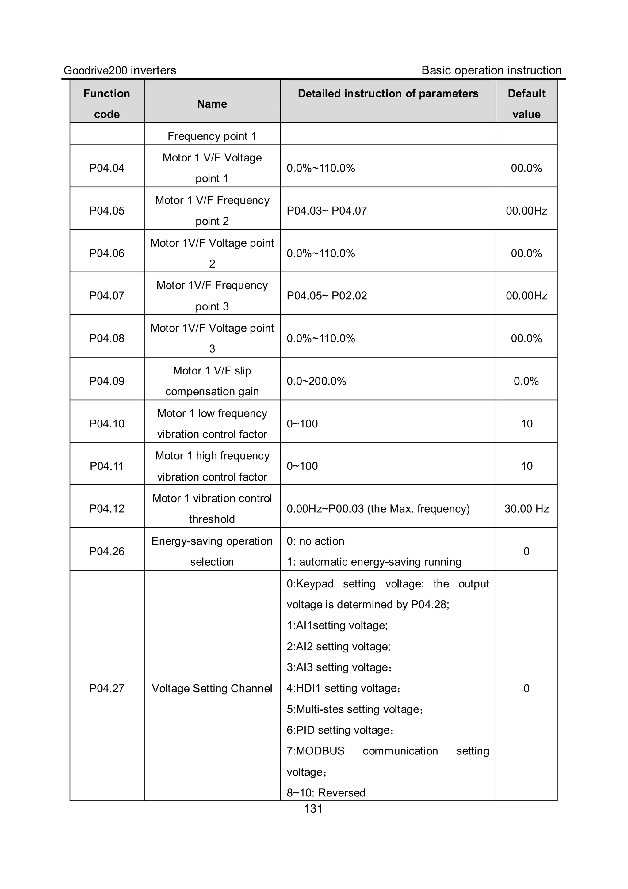 Goodrive200 inverters Basic operation instruction
131
Function
code
Name
Detailed instruction of parameters Default
value
Frequency point 1
P04.04
Motor 1 V/F Voltage
point 1
0.0%~110.0% 00.0%
P04.05
Motor 1 V/F Frequency
point 2
P04.03~ P04.07 00.00Hz
P04.06
Motor 1V/F Voltage point
2
0.0%~110.0% 00.0%
P04.07
Motor 1V/F Frequency
point 3
P04.05~ P02.02 00.00Hz
P04.08
Motor 1V/F Voltage point
3
0.0%~110.0% 00.0%
P04.09
Motor 1 V/F slip
compensation gain
0.0~200.0% 0.0%
P04.10
Motor 1 low frequency
vibration control factor
0~100 10
P04.11
Motor 1 high frequency
vibration control factor
0~100 10
P04.12
Motor 1 vibration control
threshold
0.00Hz~P00.03 (the Max. frequency) 30.00 Hz
P04.26
Energy-saving operation
selection
0: no action
1: automatic energy-saving running
0
P04.27 Voltage Setting Channel
0:Keypad setting voltage: the output
voltage is determined by P04.28;
1:AI1setting voltage;
2:AI2 setting voltage;
3:AI3 setting voltage；
4:HDI1 setting voltage；
5:Multi-stes setting voltage；
6:PID setting voltage；
7:MODBUS communication setting
voltage；
8~10: Reversed
0
 