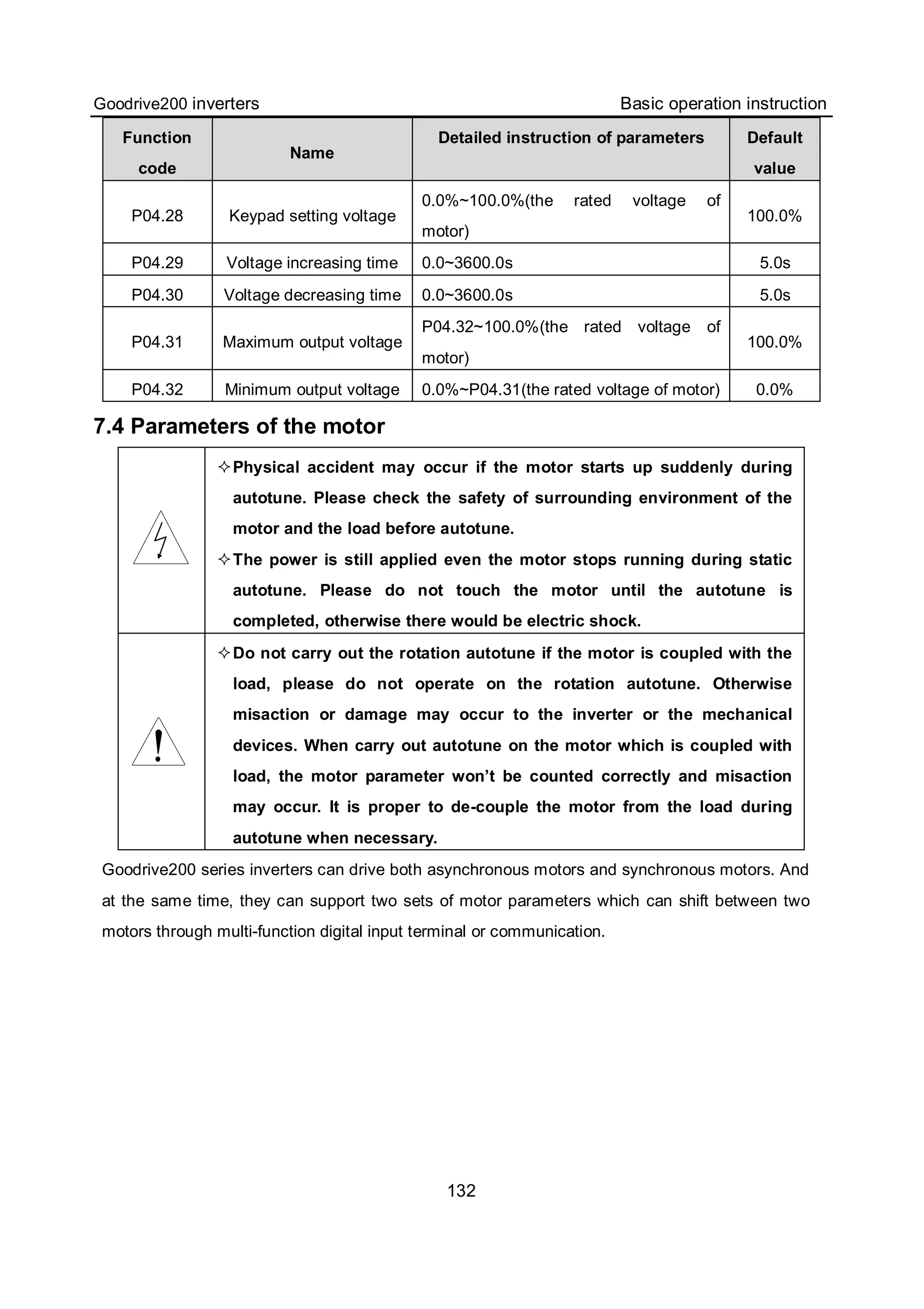Goodrive200 inverters Basic operation instruction
132
Function
code
Name
Detailed instruction of parameters Default
value
P04.28 Keypad setting voltage
0.0%~100.0%(the rated voltage of
motor)
100.0%
P04.29 Voltage increasing time 0.0~3600.0s 5.0s
P04.30 Voltage decreasing time 0.0~3600.0s 5.0s
P04.31 Maximum output voltage
P04.32~100.0%(the rated voltage of
motor)
100.0%
P04.32 Minimum output voltage 0.0%~P04.31(the rated voltage of motor) 0.0%
7.4 Parameters of the motor
Physical accident may occur if the motor starts up suddenly during
autotune. Please check the safety of surrounding environment of the
motor and the load before autotune.
The power is still applied even the motor stops running during static
autotune. Please do not touch the motor until the autotune is
completed, otherwise there would be electric shock.
Do not carry out the rotation autotune if the motor is coupled with the
load, please do not operate on the rotation autotune. Otherwise
misaction or damage may occur to the inverter or the mechanical
devices. When carry out autotune on the motor which is coupled with
load, the motor parameter won’t be counted correctly and misaction
may occur. It is proper to de-couple the motor from the load during
autotune when necessary.
Goodrive200 series inverters can drive both asynchronous motors and synchronous motors. And
at the same time, they can support two sets of motor parameters which can shift between two
motors through multi-function digital input terminal or communication.
 