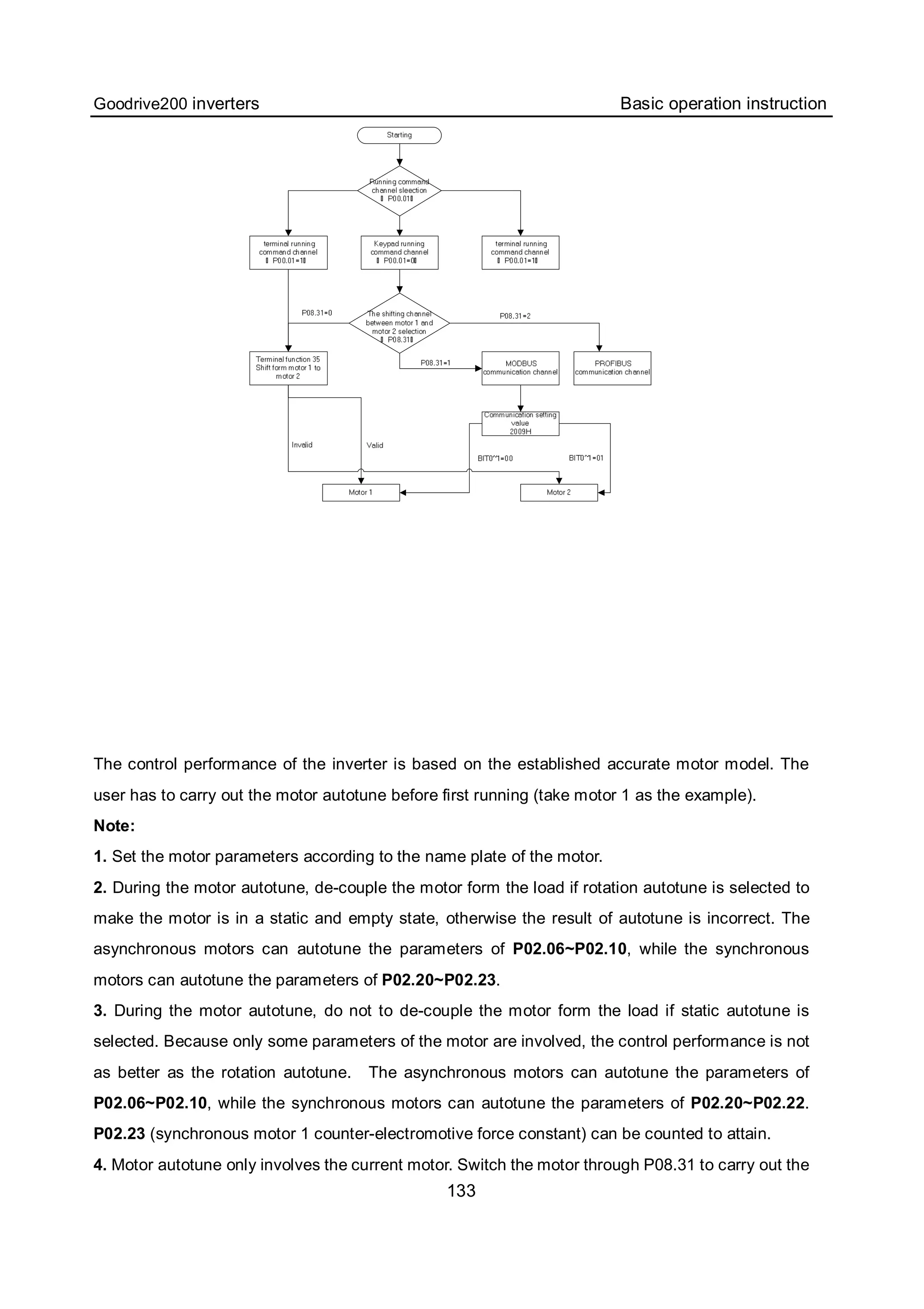 Goodrive200 inverters Basic operation instruction
133
The control performance of the inverter is based on the established accurate motor model. The
user has to carry out the motor autotune before first running (take motor 1 as the example).
Note:
1. Set the motor parameters according to the name plate of the motor.
2. During the motor autotune, de-couple the motor form the load if rotation autotune is selected to
make the motor is in a static and empty state, otherwise the result of autotune is incorrect. The
asynchronous motors can autotune the parameters of P02.06~P02.10, while the synchronous
motors can autotune the parameters of P02.20~P02.23.
3. During the motor autotune, do not to de-couple the motor form the load if static autotune is
selected. Because only some parameters of the motor are involved, the control performance is not
as better as the rotation autotune. The asynchronous motors can autotune the parameters of
P02.06~P02.10, while the synchronous motors can autotune the parameters of P02.20~P02.22.
P02.23 (synchronous motor 1 counter-electromotive force constant) can be counted to attain.
4. Motor autotune only involves the current motor. Switch the motor through P08.31 to carry out the
 