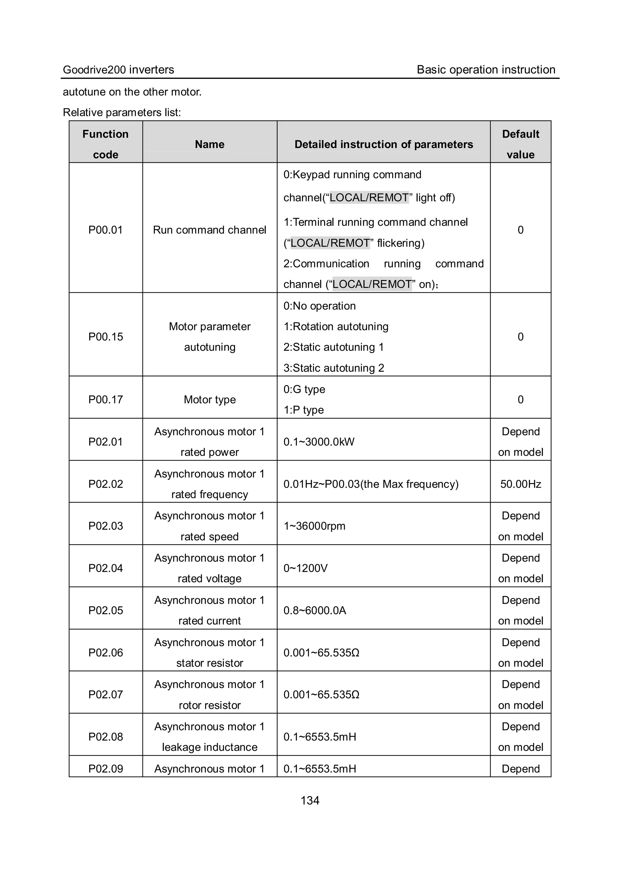 Goodrive200 inverters Basic operation instruction
134
autotune on the other motor.
Relative parameters list:
Function
code
Name Detailed instruction of parameters
Default
value
P00.01 Run command channel
0:Keypad running command
channel(“LOCAL/REMOT” light off)
1:Terminal running command channel
(“LOCAL/REMOT” flickering)
2:Communication running command
channel (“LOCAL/REMOT” on)；
0
P00.15
Motor parameter
autotuning
0:No operation
1:Rotation autotuning
2:Static autotuning 1
3:Static autotuning 2
0
P00.17 Motor type
0:G type
1:P type
0
P02.01
Asynchronous motor 1
rated power
0.1~3000.0kW
Depend
on model
P02.02
Asynchronous motor 1
rated frequency
0.01Hz~P00.03(the Max frequency) 50.00Hz
P02.03
Asynchronous motor 1
rated speed
1~36000rpm
Depend
on model
P02.04
Asynchronous motor 1
rated voltage
0~1200V
Depend
on model
P02.05
Asynchronous motor 1
rated current
0.8~6000.0A
Depend
on model
P02.06
Asynchronous motor 1
stator resistor
0.001~65.535Ω
Depend
on model
P02.07
Asynchronous motor 1
rotor resistor
0.001~65.535Ω
Depend
on model
P02.08
Asynchronous motor 1
leakage inductance
0.1~6553.5mH
Depend
on model
P02.09 Asynchronous motor 1 0.1~6553.5mH Depend
 