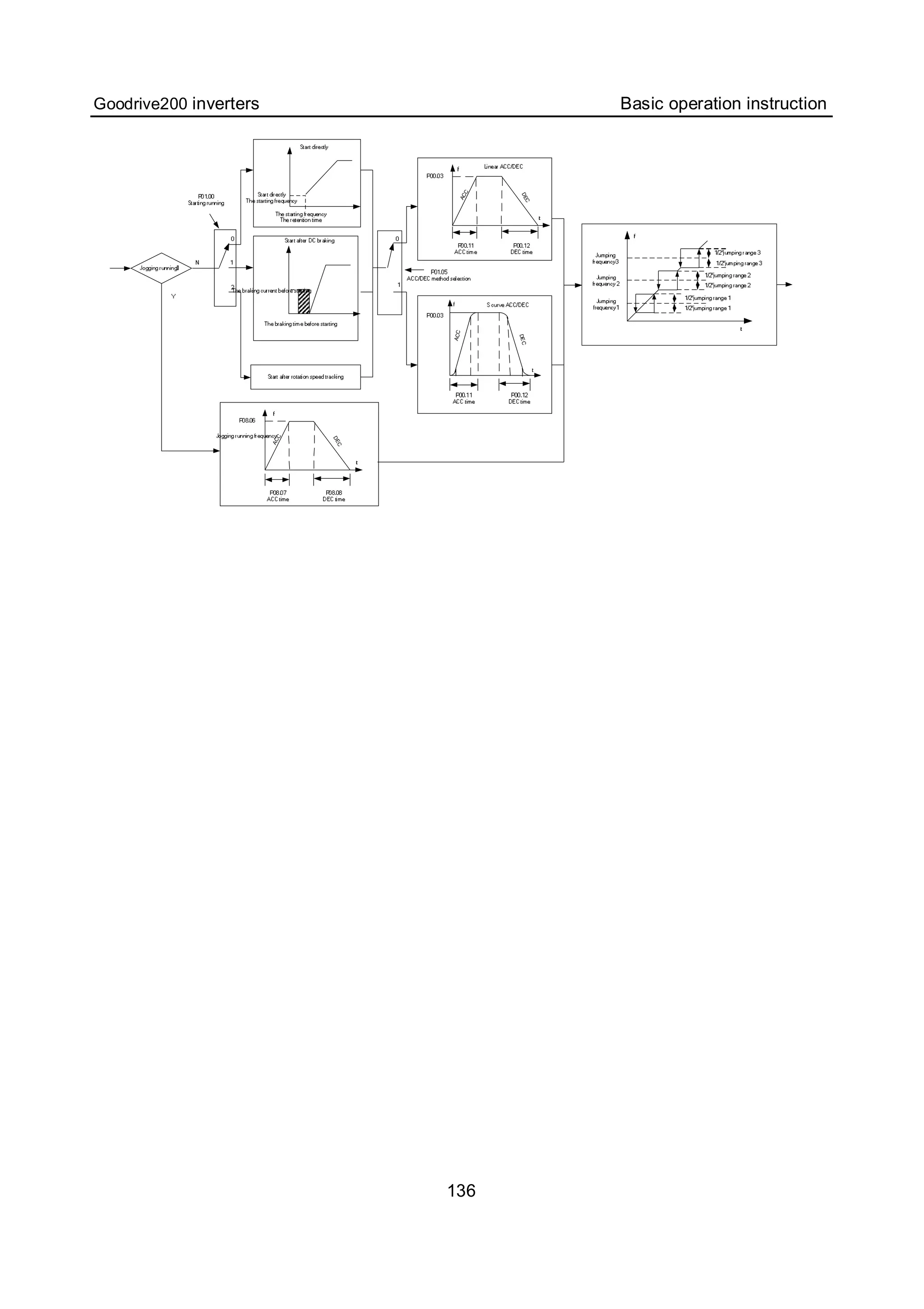 Goodrive200 inverters Basic operation instruction
136
ACC
DEC
ACC
DEC
ACC
DEC
 