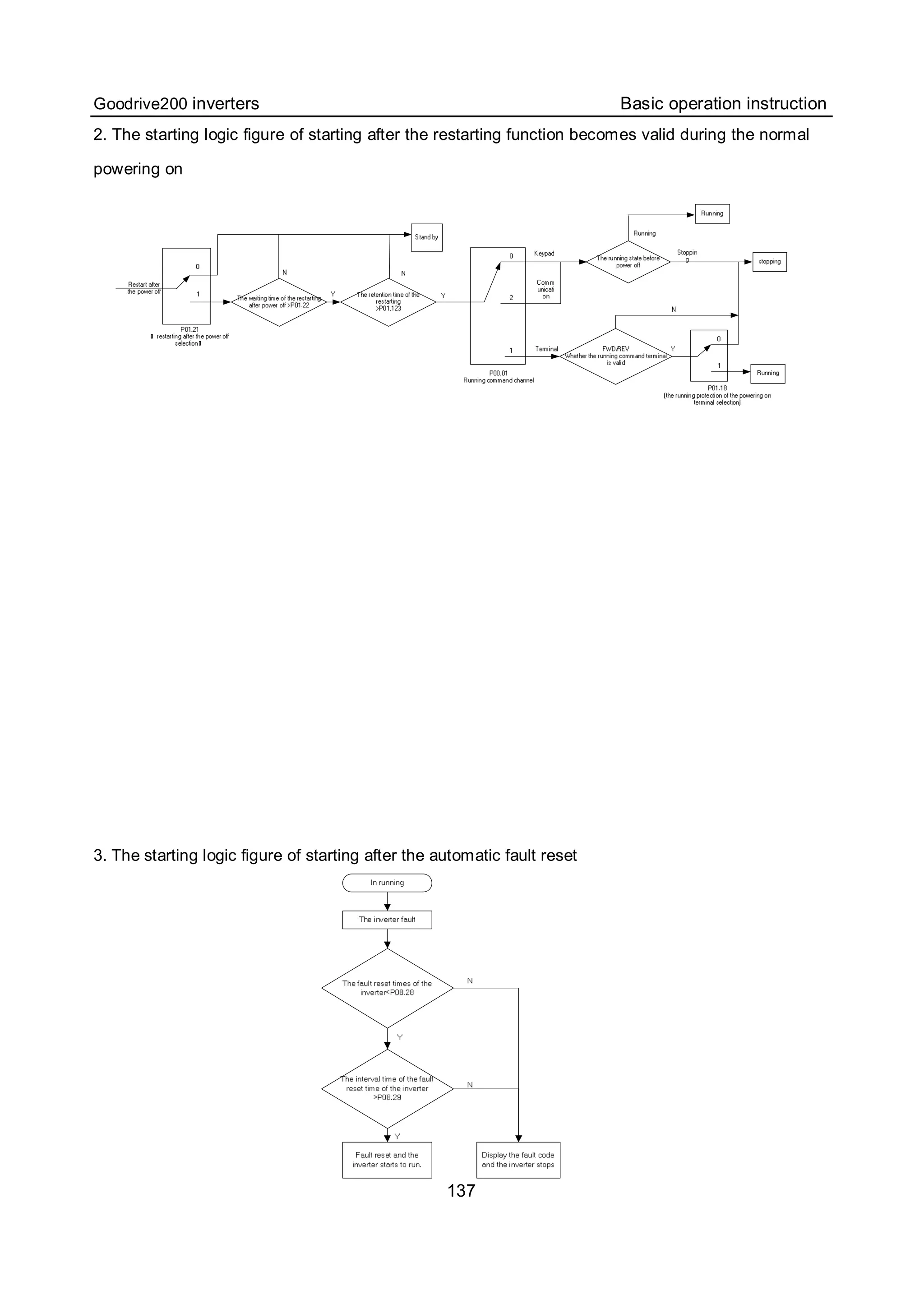 Goodrive200 inverters Basic operation instruction
137
2. The starting logic figure of starting after the restarting function becomes valid during the normal
powering on
3. The starting logic figure of starting after the automatic fault reset
 