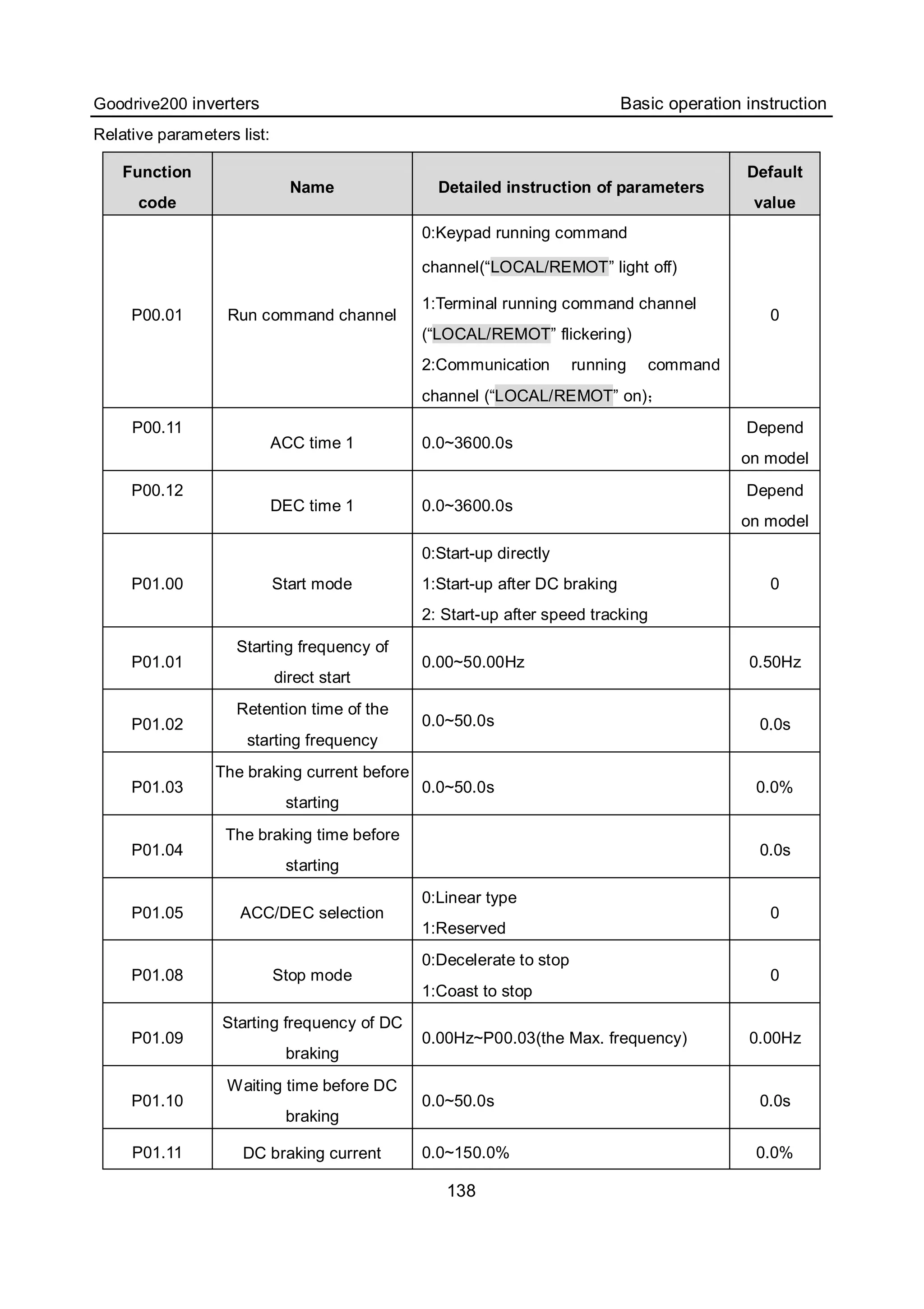 Goodrive200 inverters Basic operation instruction
138
Relative parameters list:
Function
code
Name Detailed instruction of parameters
Default
value
P00.01 Run command channel
0:Keypad running command
channel(“LOCAL/REMOT” light off)
1:Terminal running command channel
(“LOCAL/REMOT” flickering)
2:Communication running command
channel (“LOCAL/REMOT” on)；
0
P00.11
ACC time 1 0.0~3600.0s
Depend
on model
P00.12
DEC time 1 0.0~3600.0s
Depend
on model
P01.00 Start mode
0:Start-up directly
1:Start-up after DC braking
2: Start-up after speed tracking
0
P01.01
Starting frequency of
direct start
0.00~50.00Hz 0.50Hz
P01.02
Retention time of the
starting frequency
0.0~50.0s 0.0s
P01.03
The braking current before
starting
0.0~50.0s 0.0%
P01.04
The braking time before
starting
0.0s
P01.05 ACC/DEC selection
0:Linear type
1:Reserved
0
P01.08 Stop mode
0:Decelerate to stop
1:Coast to stop
0
P01.09
Starting frequency of DC
braking
0.00Hz~P00.03(the Max. frequency) 0.00Hz
P01.10
Waiting time before DC
braking
0.0~50.0s 0.0s
P01.11 DC braking current 0.0~150.0% 0.0%
 