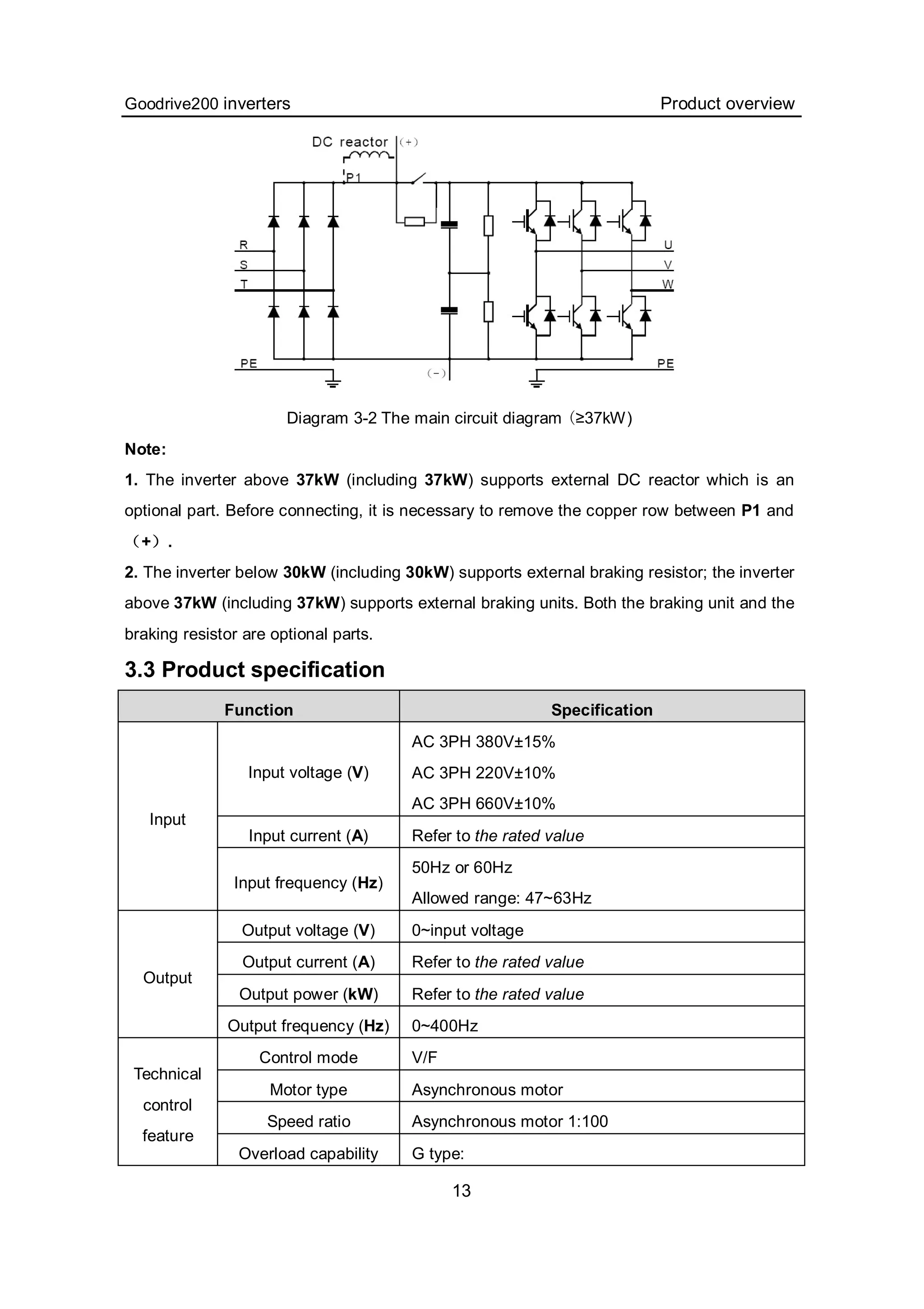 Goodrive200 inverters Product overview
13
Diagram 3-2 The main circuit diagram (≥37kW)
Note:
1. The inverter above 37kW (including 37kW) supports external DC reactor which is an
optional part. Before connecting, it is necessary to remove the copper row between P1 and
（+）.
2. The inverter below 30kW (including 30kW) supports external braking resistor; the inverter
above 37kW (including 37kW) supports external braking units. Both the braking unit and the
braking resistor are optional parts.
3.3 Product specification
Function Specification
Input voltage (V)
AC 3PH 380V±15%
AC 3PH 220V±10%
AC 3PH 660V±10%
Input current (A) Refer to the rated value
Input
Input frequency (Hz)
50Hz or 60Hz
Allowed range: 47~63Hz
Output voltage (V) 0~input voltage
Output current (A) Refer to the rated value
Output power (kW) Refer to the rated value
Output
Output frequency (Hz) 0~400Hz
Control mode V/F
Motor type Asynchronous motor
Speed ratio Asynchronous motor 1:100
Technical
control
feature
Overload capability G type:
 