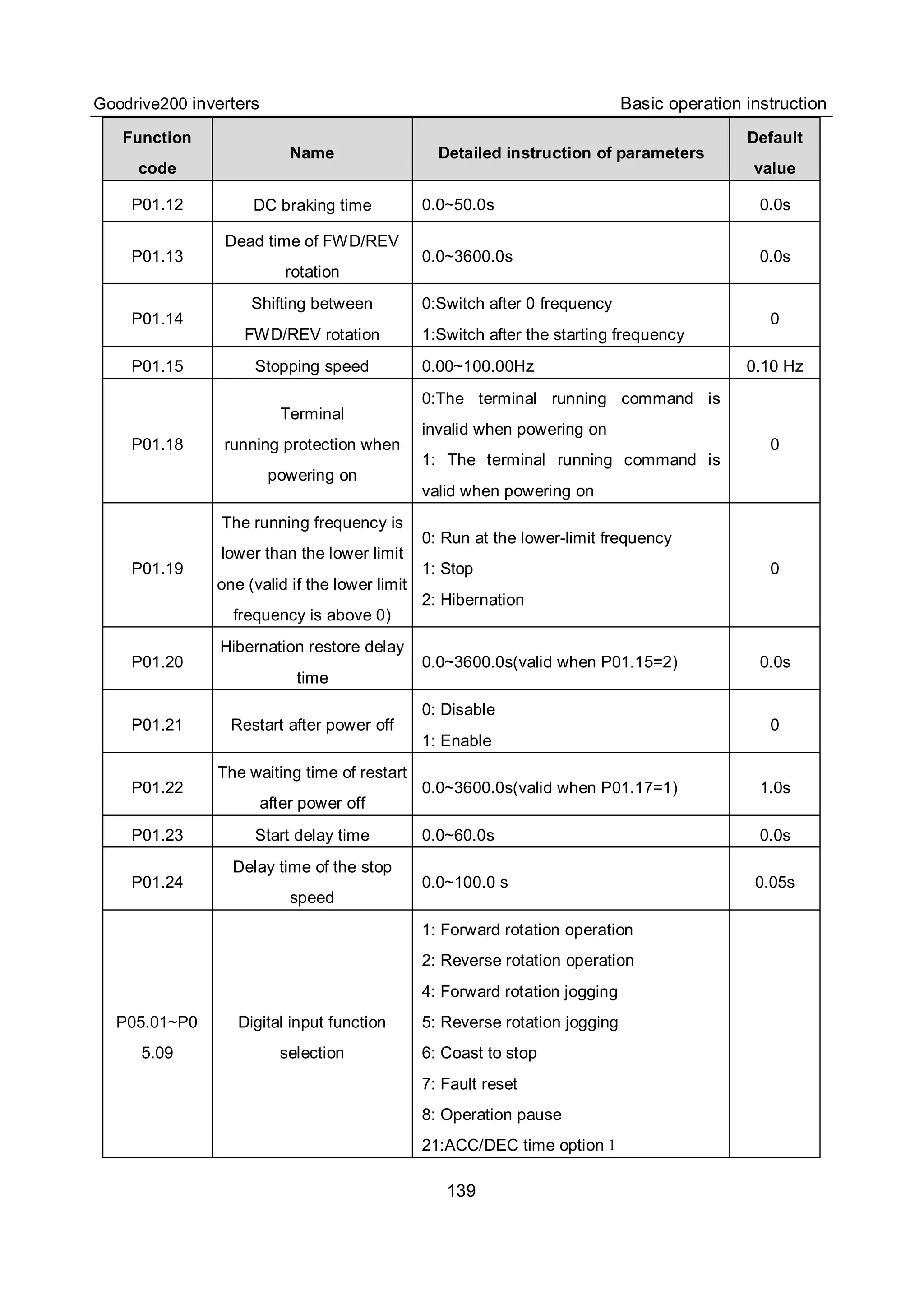 Goodrive200 inverters Basic operation instruction
139
Function
code
Name Detailed instruction of parameters
Default
value
P01.12 DC braking time 0.0~50.0s 0.0s
P01.13
Dead time of FWD/REV
rotation
0.0~3600.0s 0.0s
P01.14
Shifting between
FWD/REV rotation
0:Switch after 0 frequency
1:Switch after the starting frequency
0
P01.15 Stopping speed 0.00~100.00Hz 0.10 Hz
P01.18
Terminal
running protection when
powering on
0:The terminal running command is
invalid when powering on
1: The terminal running command is
valid when powering on
0
P01.19
The running frequency is
lower than the lower limit
one (valid if the lower limit
frequency is above 0)
0: Run at the lower-limit frequency
1: Stop
2: Hibernation
0
P01.20
Hibernation restore delay
time
0.0~3600.0s(valid when P01.15=2) 0.0s
P01.21 Restart after power off
0: Disable
1: Enable
0
P01.22
The waiting time of restart
after power off
0.0~3600.0s(valid when P01.17=1) 1.0s
P01.23 Start delay time 0.0~60.0s 0.0s
P01.24
Delay time of the stop
speed
0.0~100.0 s 0.05s
P05.01~P0
5.09
Digital input function
selection
1: Forward rotation operation
2: Reverse rotation operation
4: Forward rotation jogging
5: Reverse rotation jogging
6: Coast to stop
7: Fault reset
8: Operation pause
21:ACC/DEC time option１
 