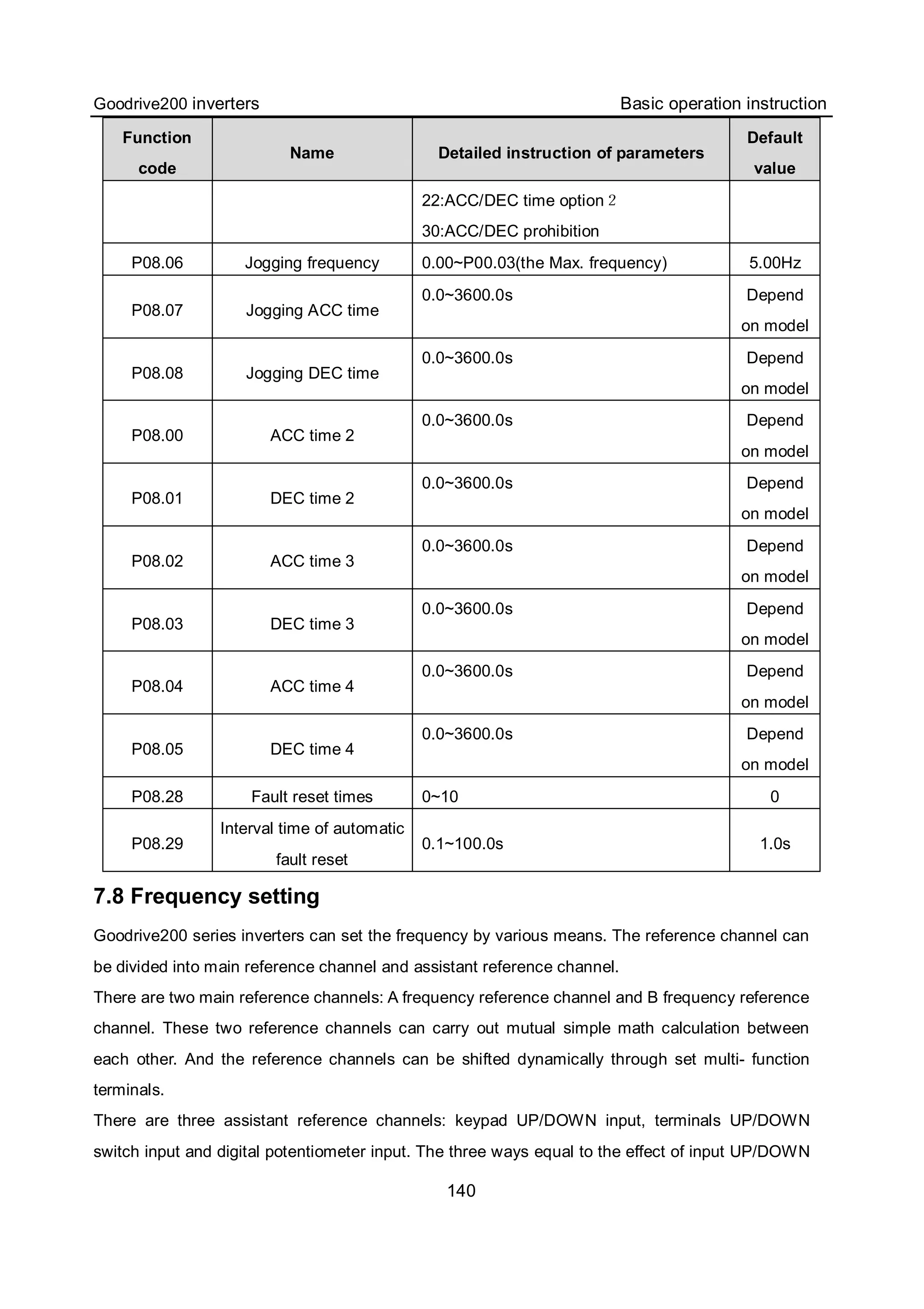 Goodrive200 inverters Basic operation instruction
140
Function
code
Name Detailed instruction of parameters
Default
value
22:ACC/DEC time option２
30:ACC/DEC prohibition
P08.06 Jogging frequency 0.00~P00.03(the Max. frequency) 5.00Hz
P08.07 Jogging ACC time
0.0~3600.0s Depend
on model
P08.08 Jogging DEC time
0.0~3600.0s Depend
on model
P08.00 ACC time 2
0.0~3600.0s Depend
on model
P08.01 DEC time 2
0.0~3600.0s Depend
on model
P08.02 ACC time 3
0.0~3600.0s Depend
on model
P08.03 DEC time 3
0.0~3600.0s Depend
on model
P08.04 ACC time 4
0.0~3600.0s Depend
on model
P08.05 DEC time 4
0.0~3600.0s Depend
on model
P08.28 Fault reset times 0~10 0
P08.29
Interval time of automatic
fault reset
0.1~100.0s 1.0s
7.8 Frequency setting
Goodrive200 series inverters can set the frequency by various means. The reference channel can
be divided into main reference channel and assistant reference channel.
There are two main reference channels: A frequency reference channel and B frequency reference
channel. These two reference channels can carry out mutual simple math calculation between
each other. And the reference channels can be shifted dynamically through set multi- function
terminals.
There are three assistant reference channels: keypad UP/DOWN input, terminals UP/DOWN
switch input and digital potentiometer input. The three ways equal to the effect of input UP/DOWN
 
