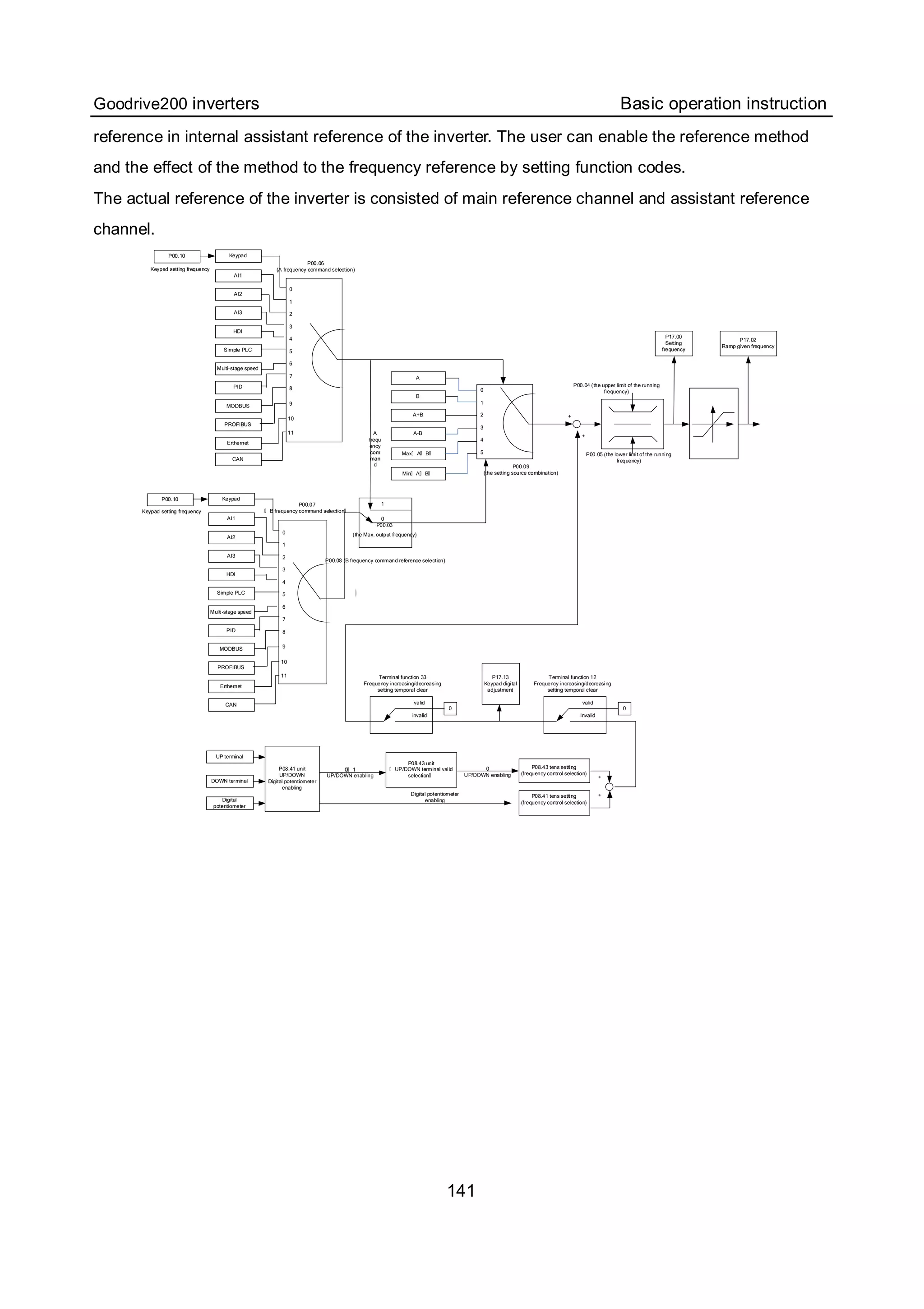 Goodrive200 inverters Basic operation instruction
141
reference in internal assistant reference of the inverter. The user can enable the reference method
and the effect of the method to the frequency reference by setting function codes.
The actual reference of the inverter is consisted of main reference channel and assistant reference
channel.
0
1
2
3
4
5
6
7
8
9
10
11
Keypad
AI1
PROFIBUS
MODBUS
PID
Multi-stage speed
Simple PLC
HDI
AI3
AI2
Erthernet
CAN
UP terminal
DOWN terminal
Digital
potentiometer
P08.43 tens setting
(frequency control selection)
P08.41 tens setting
(frequency control selection)
P17.13
Keypad digital
adjustment
P08.41 unit
UP/DOWN
Digital potentiometer
enabling
P08.43 unit
UP/DOWN terminal valid
selection
0 1
UP/DOWN enabling
Digital potentiometer
enabling
0
P00.03
1
A
frequ
ency
com
man
d
+
+
(the Max. output frequency)
0
UP/DOWN enabling
0
valid
invalid
valid
Invalid
Terminal function 12
Frequency increasing/decreasing
setting temporal clear
Terminal function 33
Frequency increasing/decreasing
setting temporal clear
0
0
1
2
3
4
5
6
7
8
9
10
11
Keypad
AI1
PROFIBUS
MODBUS
PID
Multi-stage speed
Simple PLC
HDI
AI3
AI2
Erthernet
CAN
P00.06
(A frequency command selection)
P00.07
B frequency command selection
P00.09
(the setting source combination)
P00.05 (the lower limit of the running
frequency)
P17.00
Setting
frequency
A
B
A+B
A-B
Max A B
Min A B
+
+
P17.02
Ramp given frequency
P00.08 (B frequency command reference selection)
Keypad setting frequency
0
1
2
3
4
5
P00.10
P00.10
Keypad setting frequency
P00.04 (the upper limit of the running
frequency)
 