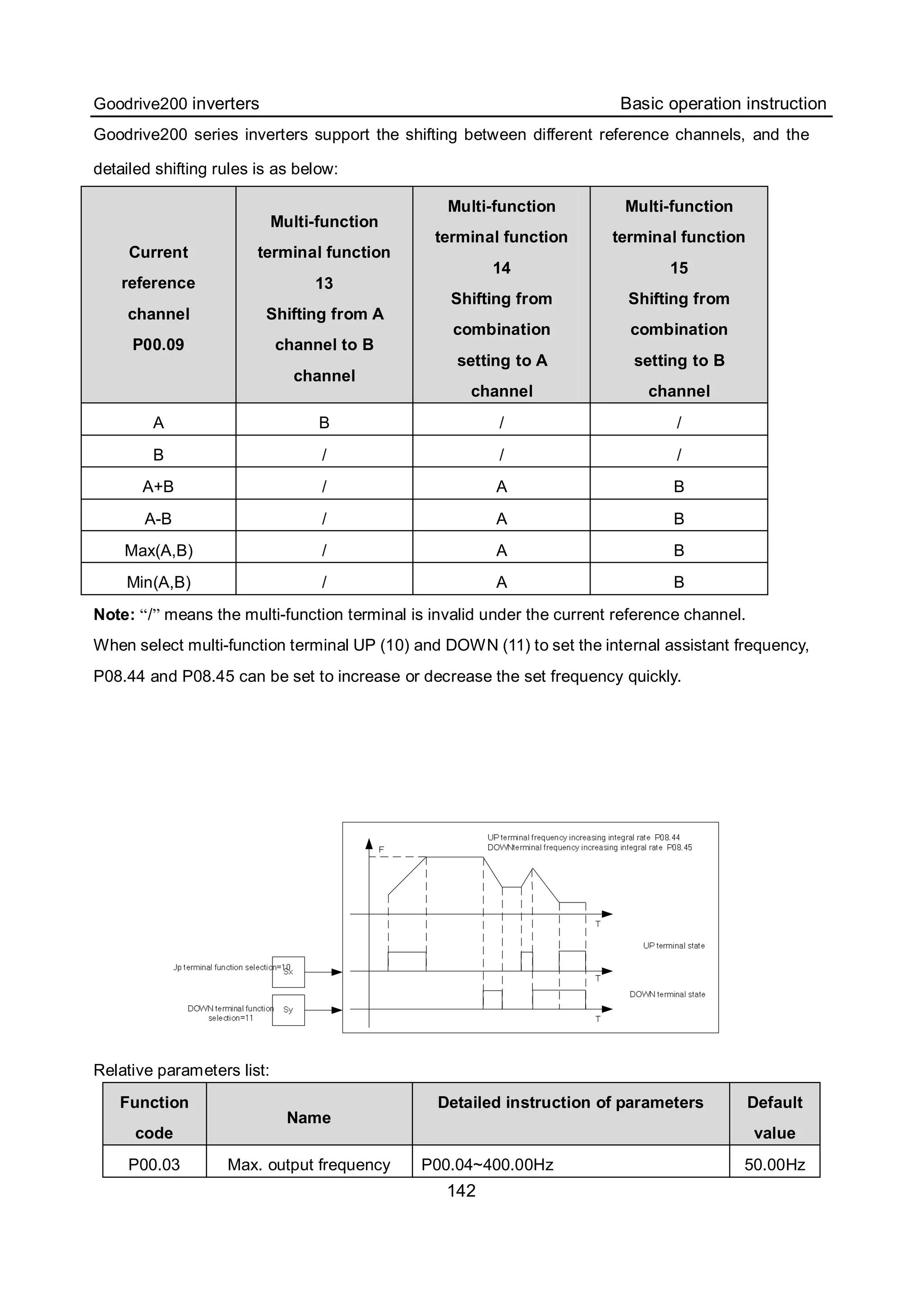 Goodrive200 inverters Basic operation instruction
142
Goodrive200 series inverters support the shifting between different reference channels, and the
detailed shifting rules is as below:
Current
reference
channel
P00.09
Multi-function
terminal function
13
Shifting from A
channel to B
channel
Multi-function
terminal function
14
Shifting from
combination
setting to A
channel
Multi-function
terminal function
15
Shifting from
combination
setting to B
channel
A B / /
B / / /
A+B / A B
A-B / A B
Max(A,B) / A B
Min(A,B) / A B
Note: “/” means the multi-function terminal is invalid under the current reference channel.
When select multi-function terminal UP (10) and DOWN (11) to set the internal assistant frequency,
P08.44 and P08.45 can be set to increase or decrease the set frequency quickly.
Relative parameters list:
Function
code
Name
Detailed instruction of parameters Default
value
P00.03 Max. output frequency P00.04~400.00Hz 50.00Hz
 