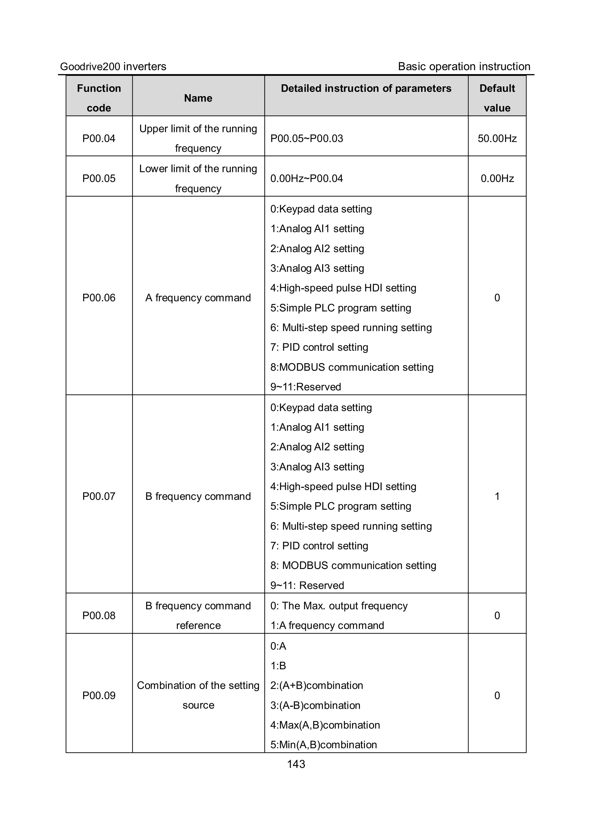 Goodrive200 inverters Basic operation instruction
143
Function
code
Name
Detailed instruction of parameters Default
value
P00.04
Upper limit of the running
frequency
P00.05~P00.03 50.00Hz
P00.05
Lower limit of the running
frequency
0.00Hz~P00.04 0.00Hz
P00.06 A frequency command
0:Keypad data setting
1:Analog AI1 setting
2:Analog AI2 setting
3:Analog AI3 setting
4:High-speed pulse HDI setting
5:Simple PLC program setting
6: Multi-step speed running setting
7: PID control setting
8:MODBUS communication setting
9~11:Reserved
0
P00.07 B frequency command
0:Keypad data setting
1:Analog AI1 setting
2:Analog AI2 setting
3:Analog AI3 setting
4:High-speed pulse HDI setting
5:Simple PLC program setting
6: Multi-step speed running setting
7: PID control setting
8: MODBUS communication setting
9~11: Reserved
1
P00.08
B frequency command
reference
0: The Max. output frequency
1:A frequency command
0
P00.09
Combination of the setting
source
0:A
1:B
2:(A+B)combination
3:(A-B)combination
4:Max(A,B)combination
5:Min(A,B)combination
0
 