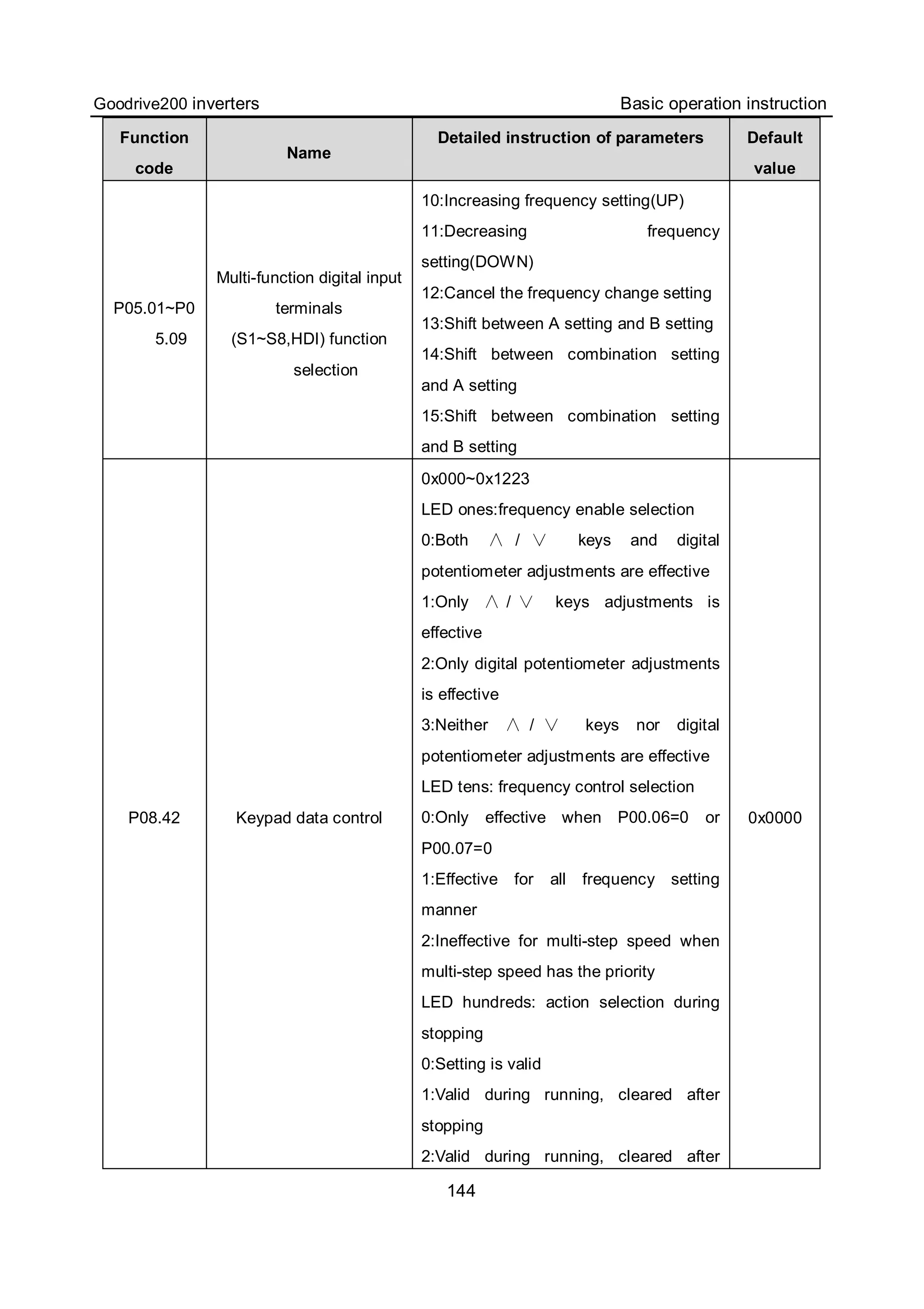 Goodrive200 inverters Basic operation instruction
144
Function
code
Name
Detailed instruction of parameters Default
value
P05.01~P0
5.09
Multi-function digital input
terminals
(S1~S8,HDI) function
selection
10:Increasing frequency setting(UP)
11:Decreasing frequency
setting(DOWN)
12:Cancel the frequency change setting
13:Shift between A setting and B setting
14:Shift between combination setting
and A setting
15:Shift between combination setting
and B setting
P08.42 Keypad data control
0x000~0x1223
LED ones:frequency enable selection
0:Both ∧ / ∨ keys and digital
potentiometer adjustments are effective
1:Only ∧ / ∨ keys adjustments is
effective
2:Only digital potentiometer adjustments
is effective
3:Neither ∧ / ∨ keys nor digital
potentiometer adjustments are effective
LED tens: frequency control selection
0:Only effective when P00.06=0 or
P00.07=0
1:Effective for all frequency setting
manner
2:Ineffective for multi-step speed when
multi-step speed has the priority
LED hundreds: action selection during
stopping
0:Setting is valid
1:Valid during running, cleared after
stopping
2:Valid during running, cleared after
0x0000
 