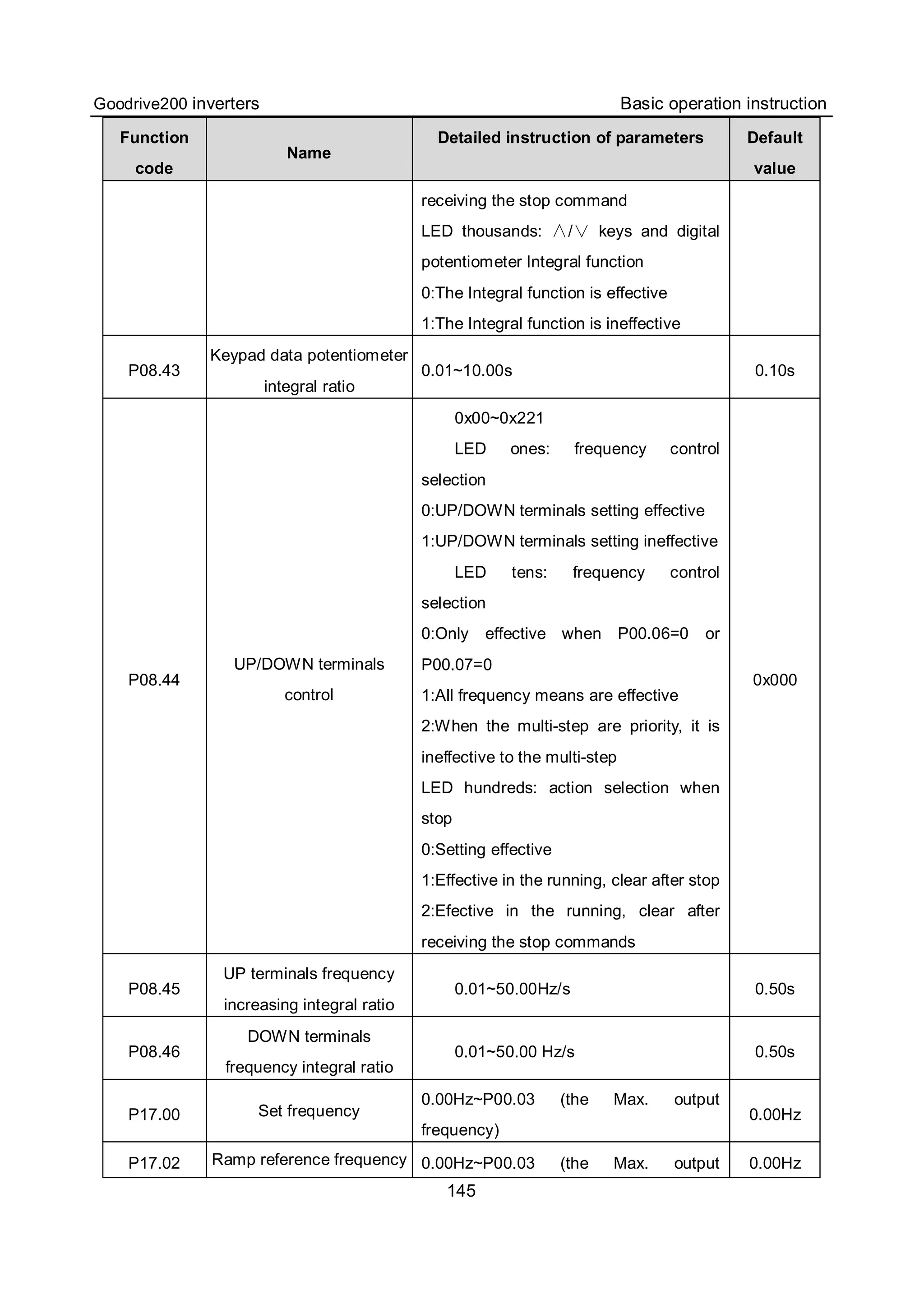 Goodrive200 inverters Basic operation instruction
145
Function
code
Name
Detailed instruction of parameters Default
value
receiving the stop command
LED thousands: ∧/∨ keys and digital
potentiometer Integral function
0:The Integral function is effective
1:The Integral function is ineffective
P08.43
Keypad data potentiometer
integral ratio
0.01~10.00s 0.10s
P08.44
UP/DOWN terminals
control
0x00~0x221
LED ones: frequency control
selection
0:UP/DOWN terminals setting effective
1:UP/DOWN terminals setting ineffective
LED tens: frequency control
selection
0:Only effective when P00.06=0 or
P00.07=0
1:All frequency means are effective
2:When the multi-step are priority, it is
ineffective to the multi-step
LED hundreds: action selection when
stop
0:Setting effective
1:Effective in the running, clear after stop
2:Efective in the running, clear after
receiving the stop commands
0x000
P08.45
UP terminals frequency
increasing integral ratio
0.01~50.00Hz/s 0.50s
P08.46
DOWN terminals
frequency integral ratio
0.01~50.00 Hz/s 0.50s
P17.00 Set frequency
0.00Hz~P00.03 (the Max. output
frequency)
0.00Hz
P17.02 Ramp reference frequency 0.00Hz~P00.03 (the Max. output 0.00Hz
 