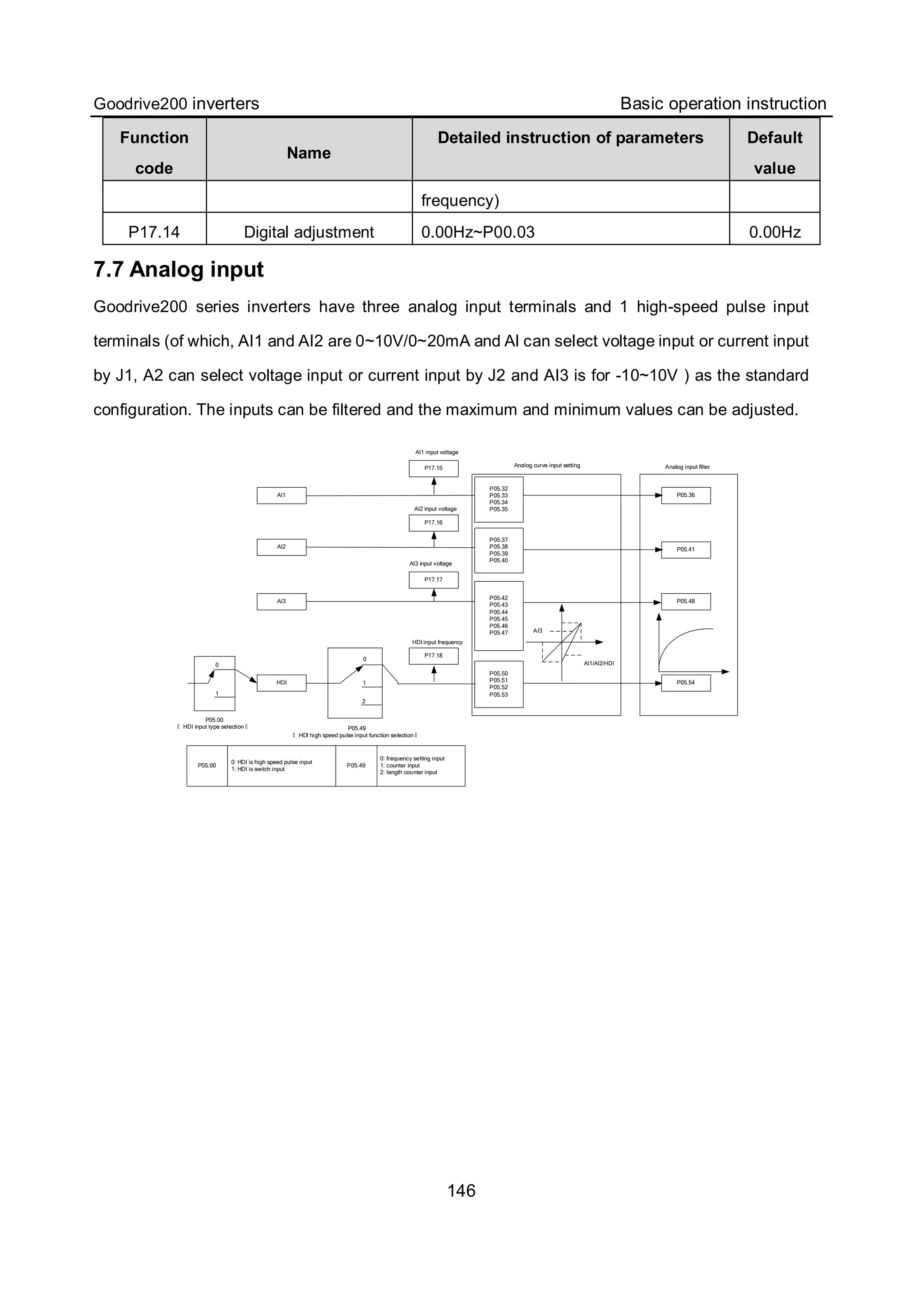 Goodrive200 inverters Basic operation instruction
146
Function
code
Name
Detailed instruction of parameters Default
value
frequency)
P17.14 Digital adjustment 0.00Hz~P00.03 0.00Hz
7.7 Analog input
Goodrive200 series inverters have three analog input terminals and 1 high-speed pulse input
terminals (of which, AI1 and AI2 are 0~10V/0~20mA and Al can select voltage input or current input
by J1, A2 can select voltage input or current input by J2 and AI3 is for -10~10V ) as the standard
configuration. The inputs can be filtered and the maximum and minimum values can be adjusted.
AI1
AI3
HDI
P05.32
P05.33
P05.34
P05.35
P05.42
P05.43
P05.44
P05.45
P05.46
P05.47
P05.50
P05.51
P05.52
P05.53
P05.48
P05.36
P05.54
P17.15
P17.17
P17.18
AI2
P05.37
P05.38
P05.39
P05.40
P05.41
P17.16
P05.00
HDI input type selection
0
1
1
2
0
P05.49
HDI high speed pulse input function selection
AI1 input voltage
AI2 input voltage
AI3 input voltage
HDI input frequency
AI3
AI1/AI2/HDI
P05.00
0: HDI is high speed pulse input
1: HDI is switch input
P05.49
0: frequency setting input
1: counter input
2: length counter input
Analog curve input setting Analog input filter
 