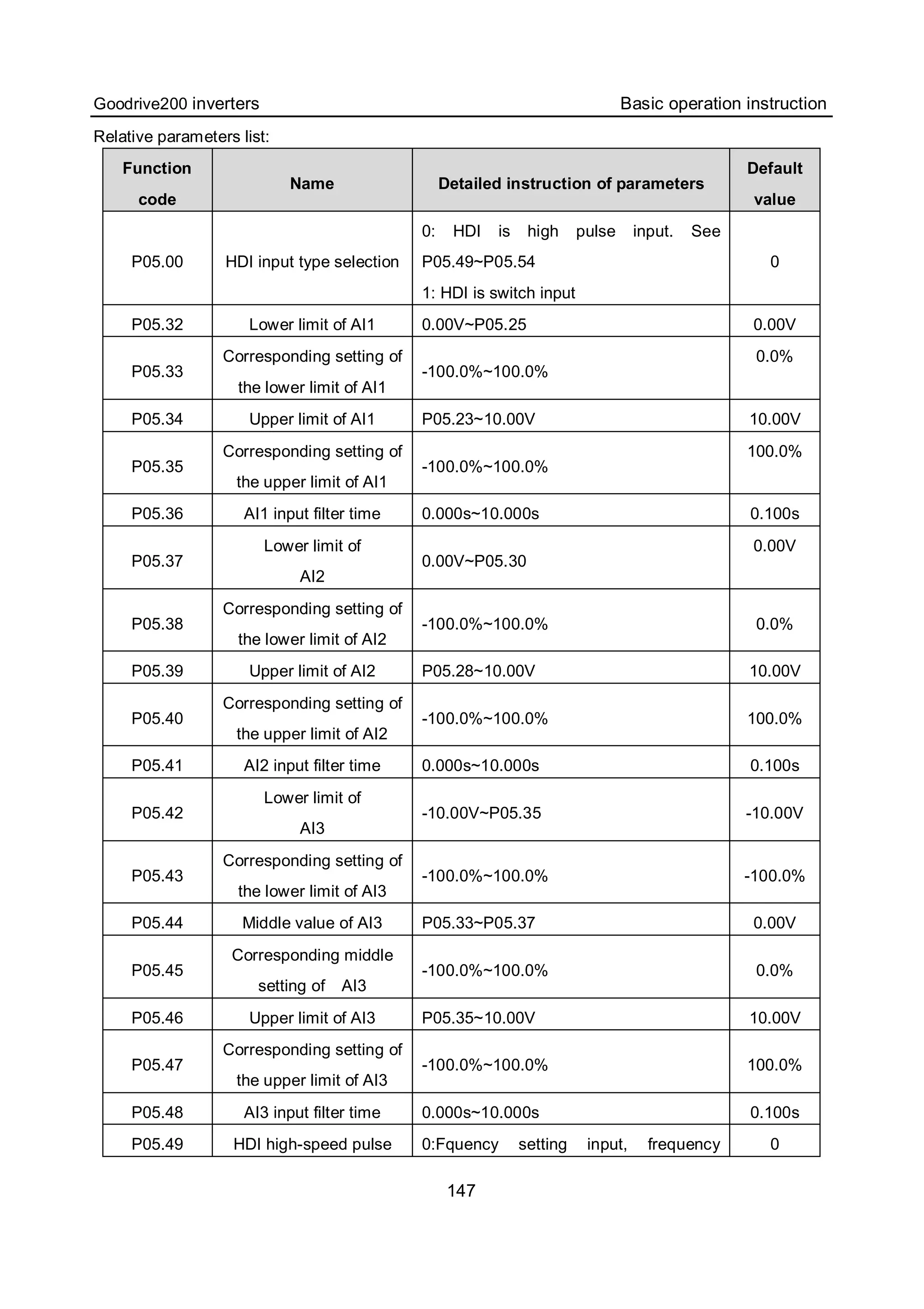 Goodrive200 inverters Basic operation instruction
147
Relative parameters list:
Function
code
Name Detailed instruction of parameters
Default
value
P05.00 HDI input type selection
0: HDI is high pulse input. See
P05.49~P05.54
1: HDI is switch input
0
P05.32 Lower limit of AI1 0.00V~P05.25 0.00V
P05.33
Corresponding setting of
the lower limit of AI1
-100.0%~100.0%
0.0%
P05.34 Upper limit of AI1 P05.23~10.00V 10.00V
P05.35
Corresponding setting of
the upper limit of AI1
-100.0%~100.0%
100.0%
P05.36 AI1 input filter time 0.000s~10.000s 0.100s
P05.37
Lower limit of
AI2
0.00V~P05.30
0.00V
P05.38
Corresponding setting of
the lower limit of AI2
-100.0%~100.0% 0.0%
P05.39 Upper limit of AI2 P05.28~10.00V 10.00V
P05.40
Corresponding setting of
the upper limit of AI2
-100.0%~100.0% 100.0%
P05.41 AI2 input filter time 0.000s~10.000s 0.100s
P05.42
Lower limit of
AI3
-10.00V~P05.35 -10.00V
P05.43
Corresponding setting of
the lower limit of AI3
-100.0%~100.0% -100.0%
P05.44 Middle value of AI3 P05.33~P05.37 0.00V
P05.45
Corresponding middle
setting of AI3
-100.0%~100.0% 0.0%
P05.46 Upper limit of AI3 P05.35~10.00V 10.00V
P05.47
Corresponding setting of
the upper limit of AI3
-100.0%~100.0% 100.0%
P05.48 AI3 input filter time 0.000s~10.000s 0.100s
P05.49 HDI high-speed pulse 0:Fquency setting input, frequency 0
 