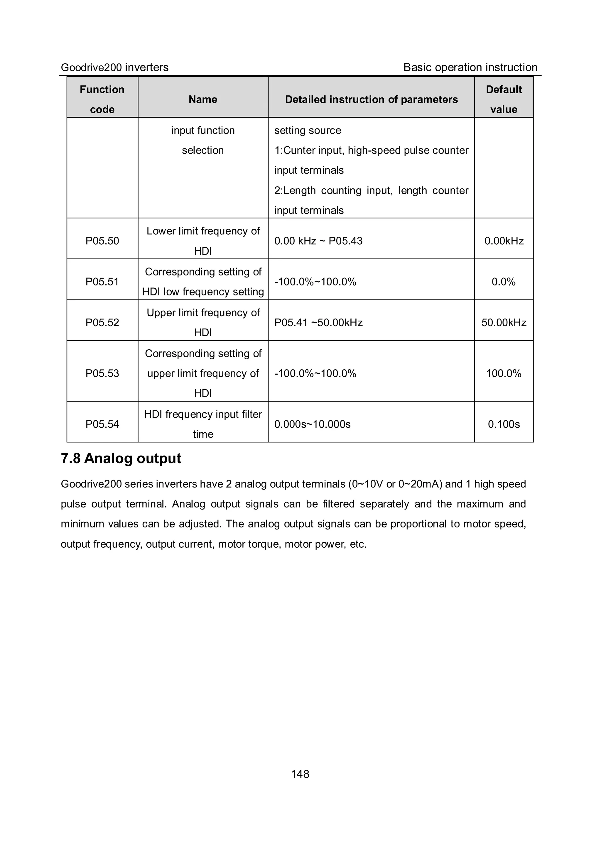 Goodrive200 inverters Basic operation instruction
148
Function
code
Name Detailed instruction of parameters
Default
value
input function
selection
setting source
1:Cunter input, high-speed pulse counter
input terminals
2:Length counting input, length counter
input terminals
P05.50
Lower limit frequency of
HDI
0.00 kHz ~ P05.43 0.00kHz
P05.51
Corresponding setting of
HDI low frequency setting
-100.0%~100.0% 0.0%
P05.52
Upper limit frequency of
HDI
P05.41 ~50.00kHz 50.00kHz
P05.53
Corresponding setting of
upper limit frequency of
HDI
-100.0%~100.0% 100.0%
P05.54
HDI frequency input filter
time
0.000s~10.000s 0.100s
7.8 Analog output
Goodrive200 series inverters have 2 analog output terminals (0~10V or 0~20mA) and 1 high speed
pulse output terminal. Analog output signals can be filtered separately and the maximum and
minimum values can be adjusted. The analog output signals can be proportional to motor speed,
output frequency, output current, motor torque, motor power, etc.
 