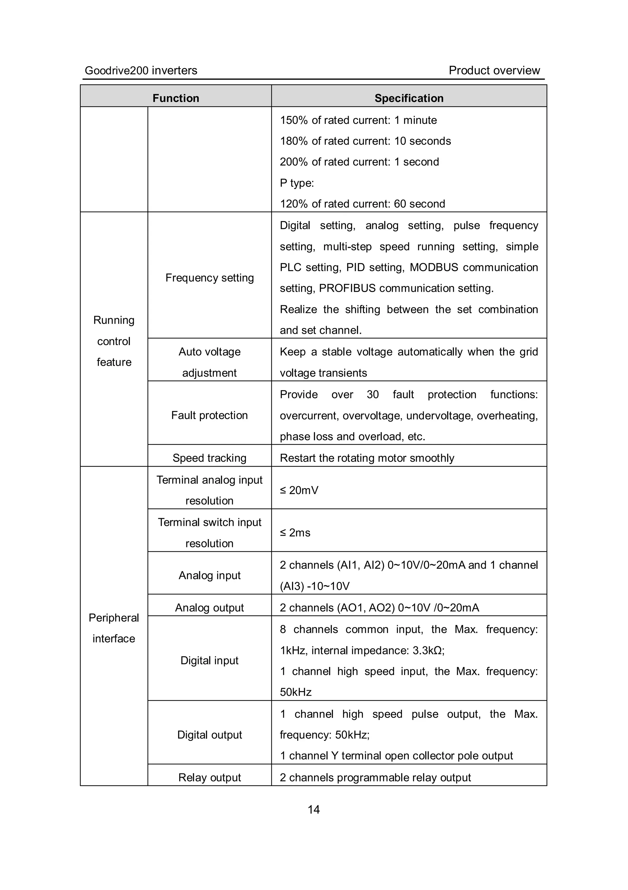 Goodrive200 inverters Product overview
14
Function Specification
150% of rated current: 1 minute
180% of rated current: 10 seconds
200% of rated current: 1 second
P type:
120% of rated current: 60 second
Frequency setting
Digital setting, analog setting, pulse frequency
setting, multi-step speed running setting, simple
PLC setting, PID setting, MODBUS communication
setting, PROFIBUS communication setting.
Realize the shifting between the set combination
and set channel.
Auto voltage
adjustment
Keep a stable voltage automatically when the grid
voltage transients
Fault protection
Provide over 30 fault protection functions:
overcurrent, overvoltage, undervoltage, overheating,
phase loss and overload, etc.
Running
control
feature
Speed tracking Restart the rotating motor smoothly
Terminal analog input
resolution
≤ 20mV
Terminal switch input
resolution
≤ 2ms
Analog input
2 channels (AI1, AI2) 0~10V/0~20mA and 1 channel
(AI3) -10~10V
Analog output 2 channels (AO1, AO2) 0~10V /0~20mA
Digital input
8 channels common input, the Max. frequency:
1kHz, internal impedance: 3.3kΩ;
1 channel high speed input, the Max. frequency:
50kHz
Digital output
1 channel high speed pulse output, the Max.
frequency: 50kHz;
1 channel Y terminal open collector pole output
Peripheral
interface
Relay output 2 channels programmable relay output
 