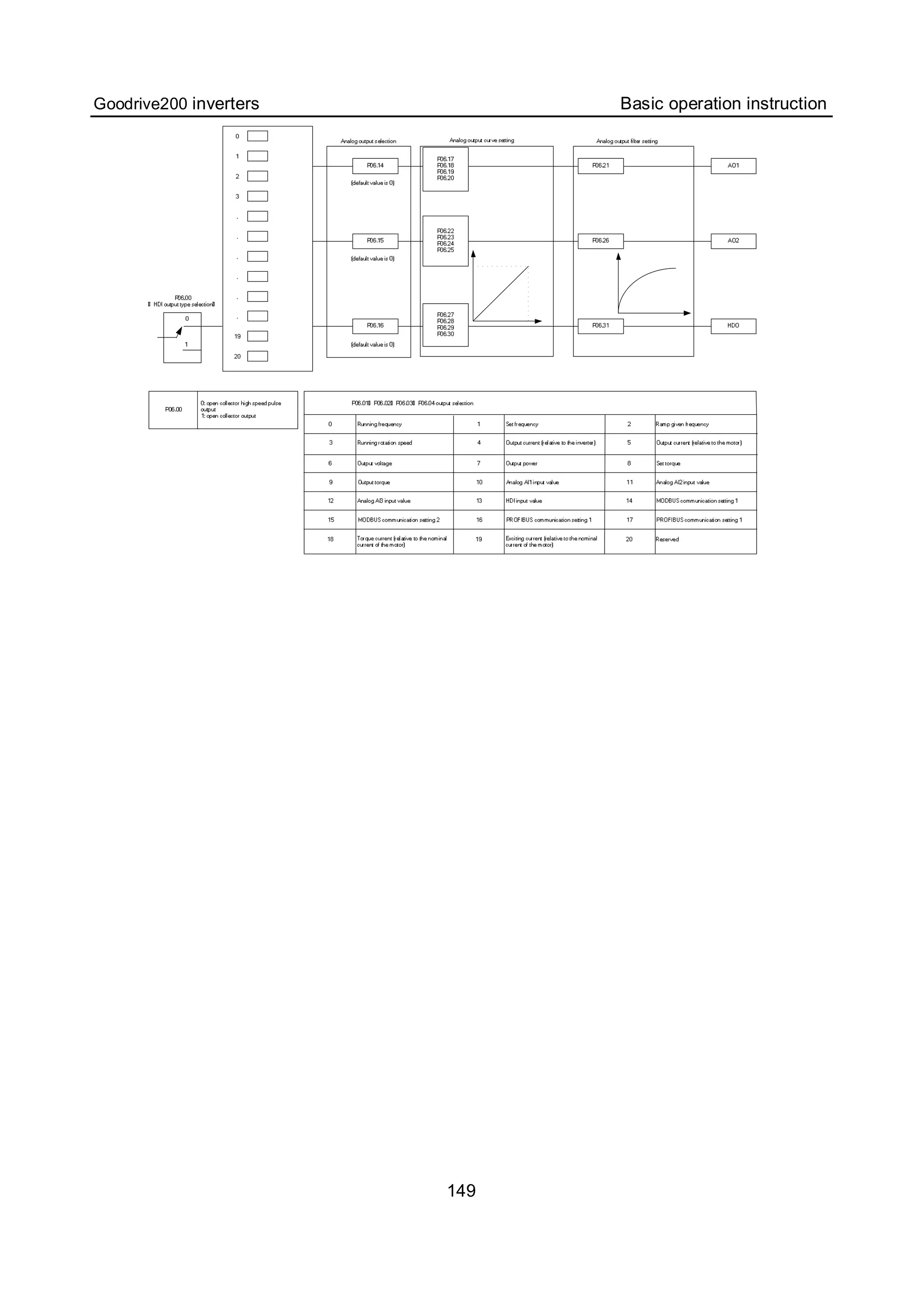 Goodrive200 inverters Basic operation instruction
149
 