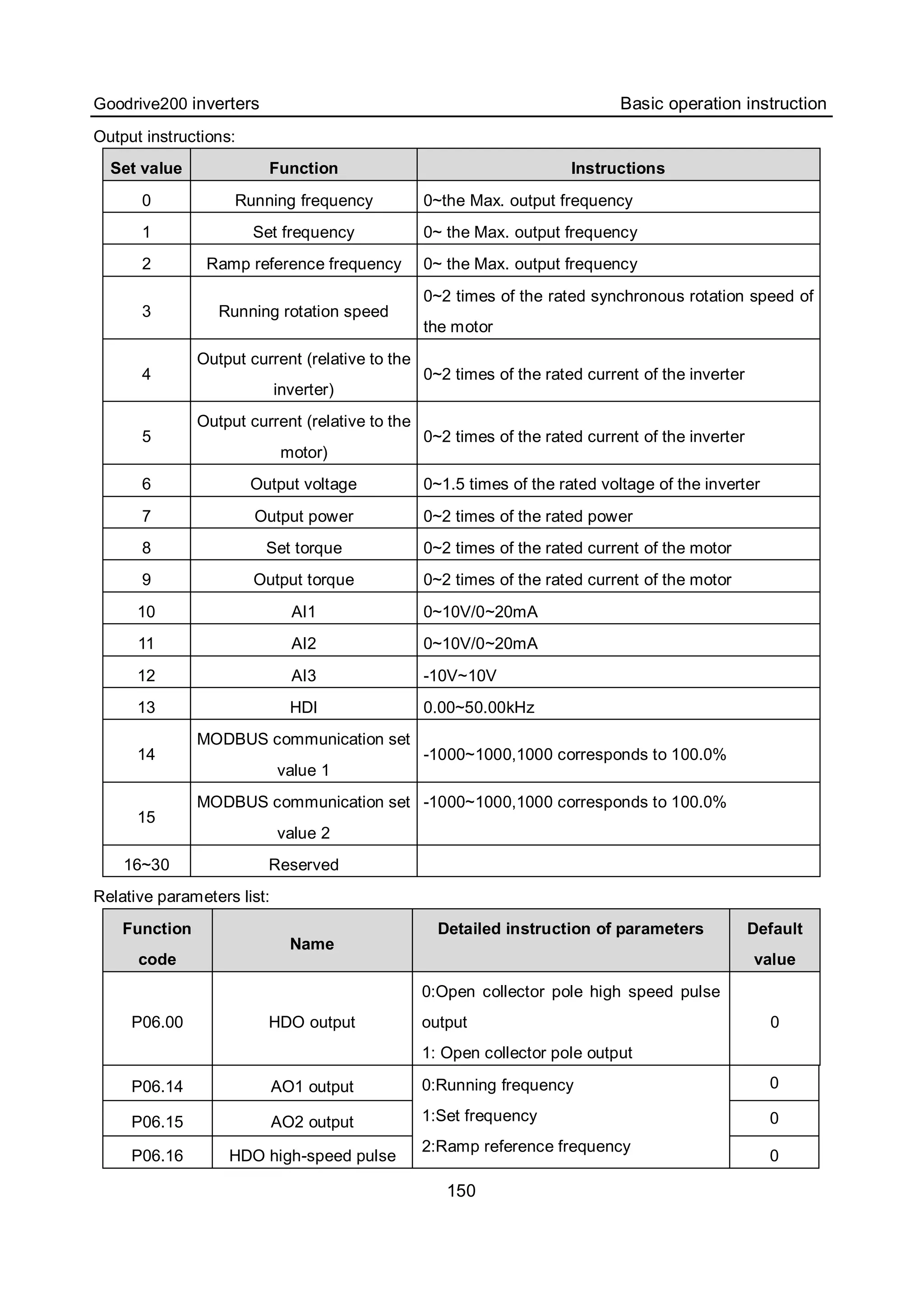 Goodrive200 inverters Basic operation instruction
150
Output instructions:
Set value Function Instructions
0 Running frequency 0~the Max. output frequency
1 Set frequency 0~ the Max. output frequency
2 Ramp reference frequency 0~ the Max. output frequency
3 Running rotation speed
0~2 times of the rated synchronous rotation speed of
the motor
4
Output current (relative to the
inverter)
0~2 times of the rated current of the inverter
5
Output current (relative to the
motor)
0~2 times of the rated current of the inverter
6 Output voltage 0~1.5 times of the rated voltage of the inverter
7 Output power 0~2 times of the rated power
8 Set torque 0~2 times of the rated current of the motor
9 Output torque 0~2 times of the rated current of the motor
10 AI1 0~10V/0~20mA
11 AI2 0~10V/0~20mA
12 AI3 -10V~10V
13 HDI 0.00~50.00kHz
14
MODBUS communication set
value 1
-1000~1000,1000 corresponds to 100.0%
15
MODBUS communication set
value 2
-1000~1000,1000 corresponds to 100.0%
16~30 Reserved
Relative parameters list:
Function
code
Name
Detailed instruction of parameters Default
value
P06.00 HDO output
0:Open collector pole high speed pulse
output
1: Open collector pole output
0
P06.14 AO1 output 0
P06.15 AO2 output 0
P06.16 HDO high-speed pulse
0:Running frequency
1:Set frequency
2:Ramp reference frequency
0
 