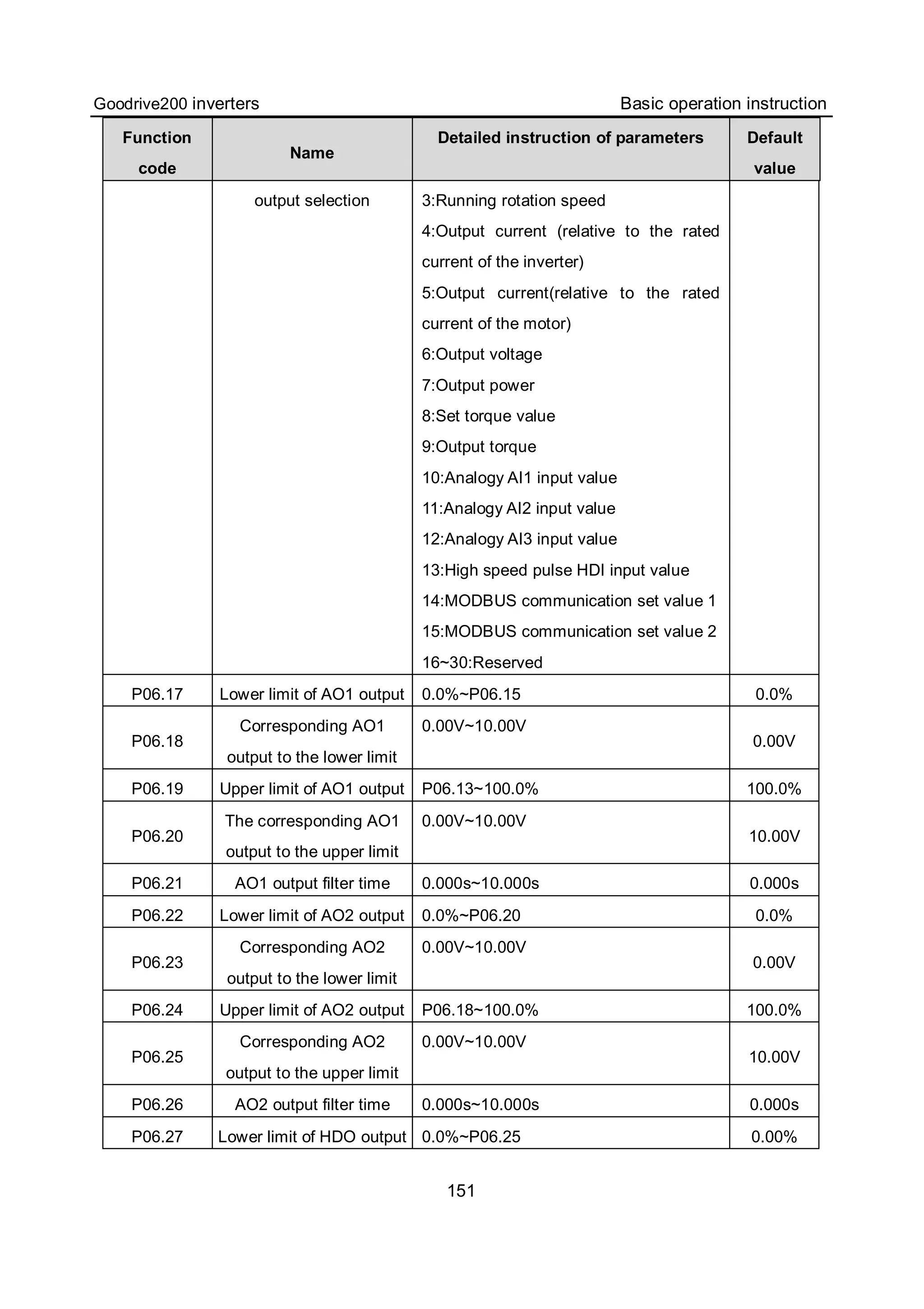 Goodrive200 inverters Basic operation instruction
151
Function
code
Name
Detailed instruction of parameters Default
value
output selection 3:Running rotation speed
4:Output current (relative to the rated
current of the inverter)
5:Output current(relative to the rated
current of the motor)
6:Output voltage
7:Output power
8:Set torque value
9:Output torque
10:Analogy AI1 input value
11:Analogy AI2 input value
12:Analogy AI3 input value
13:High speed pulse HDI input value
14:MODBUS communication set value 1
15:MODBUS communication set value 2
16~30:Reserved
P06.17 Lower limit of AO1 output 0.0%~P06.15 0.0%
P06.18
Corresponding AO1
output to the lower limit
0.00V~10.00V
0.00V
P06.19 Upper limit of AO1 output P06.13~100.0% 100.0%
P06.20
The corresponding AO1
output to the upper limit
0.00V~10.00V
10.00V
P06.21 AO1 output filter time 0.000s~10.000s 0.000s
P06.22 Lower limit of AO2 output 0.0%~P06.20 0.0%
P06.23
Corresponding AO2
output to the lower limit
0.00V~10.00V
0.00V
P06.24 Upper limit of AO2 output P06.18~100.0% 100.0%
P06.25
Corresponding AO2
output to the upper limit
0.00V~10.00V
10.00V
P06.26 AO2 output filter time 0.000s~10.000s 0.000s
P06.27 Lower limit of HDO output 0.0%~P06.25 0.00%
 