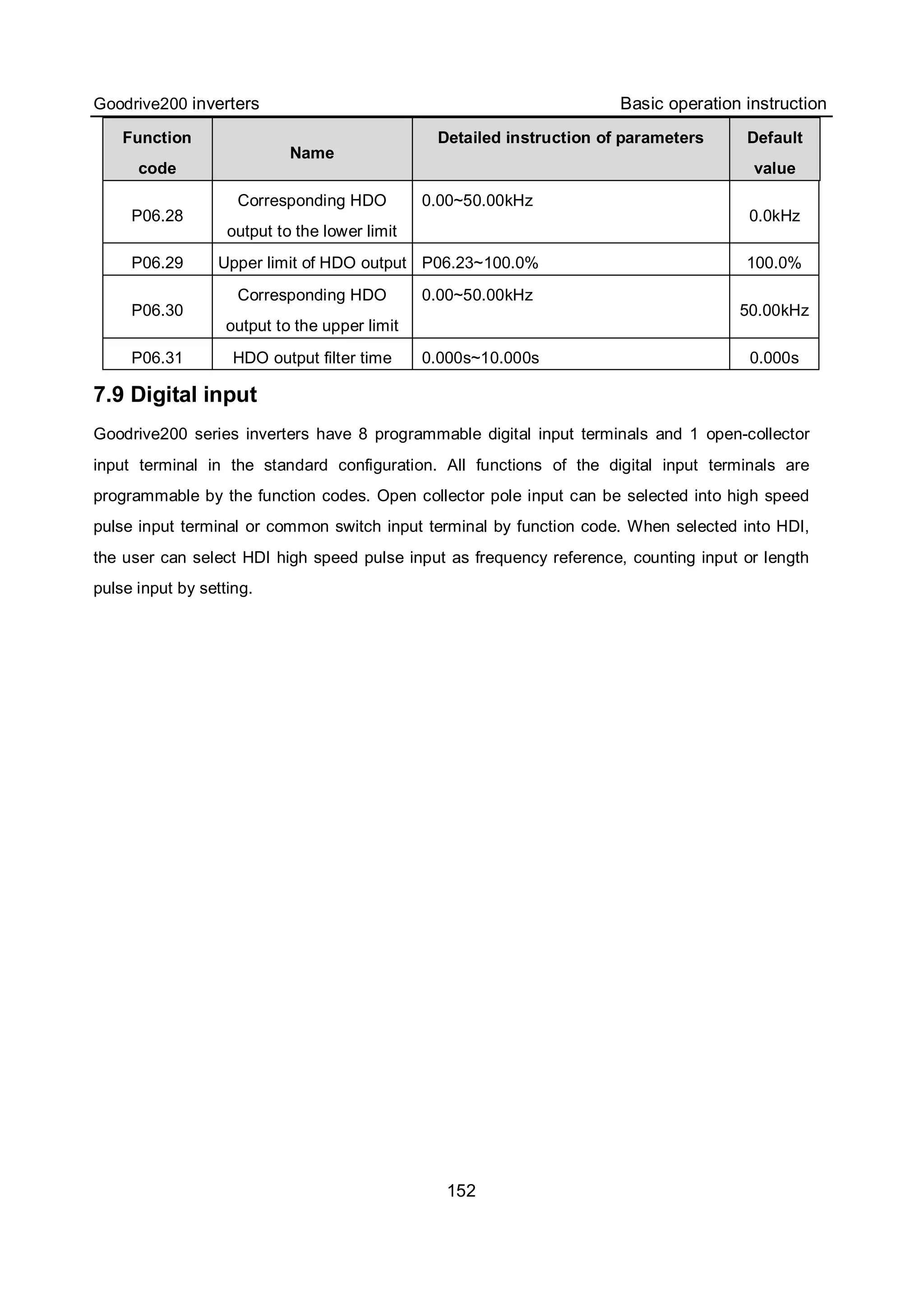 Goodrive200 inverters Basic operation instruction
152
Function
code
Name
Detailed instruction of parameters Default
value
P06.28
Corresponding HDO
output to the lower limit
0.00~50.00kHz
0.0kHz
P06.29 Upper limit of HDO output P06.23~100.0% 100.0%
P06.30
Corresponding HDO
output to the upper limit
0.00~50.00kHz
50.00kHz
P06.31 HDO output filter time 0.000s~10.000s 0.000s
7.9 Digital input
Goodrive200 series inverters have 8 programmable digital input terminals and 1 open-collector
input terminal in the standard configuration. All functions of the digital input terminals are
programmable by the function codes. Open collector pole input can be selected into high speed
pulse input terminal or common switch input terminal by function code. When selected into HDI,
the user can select HDI high speed pulse input as frequency reference, counting input or length
pulse input by setting.
 