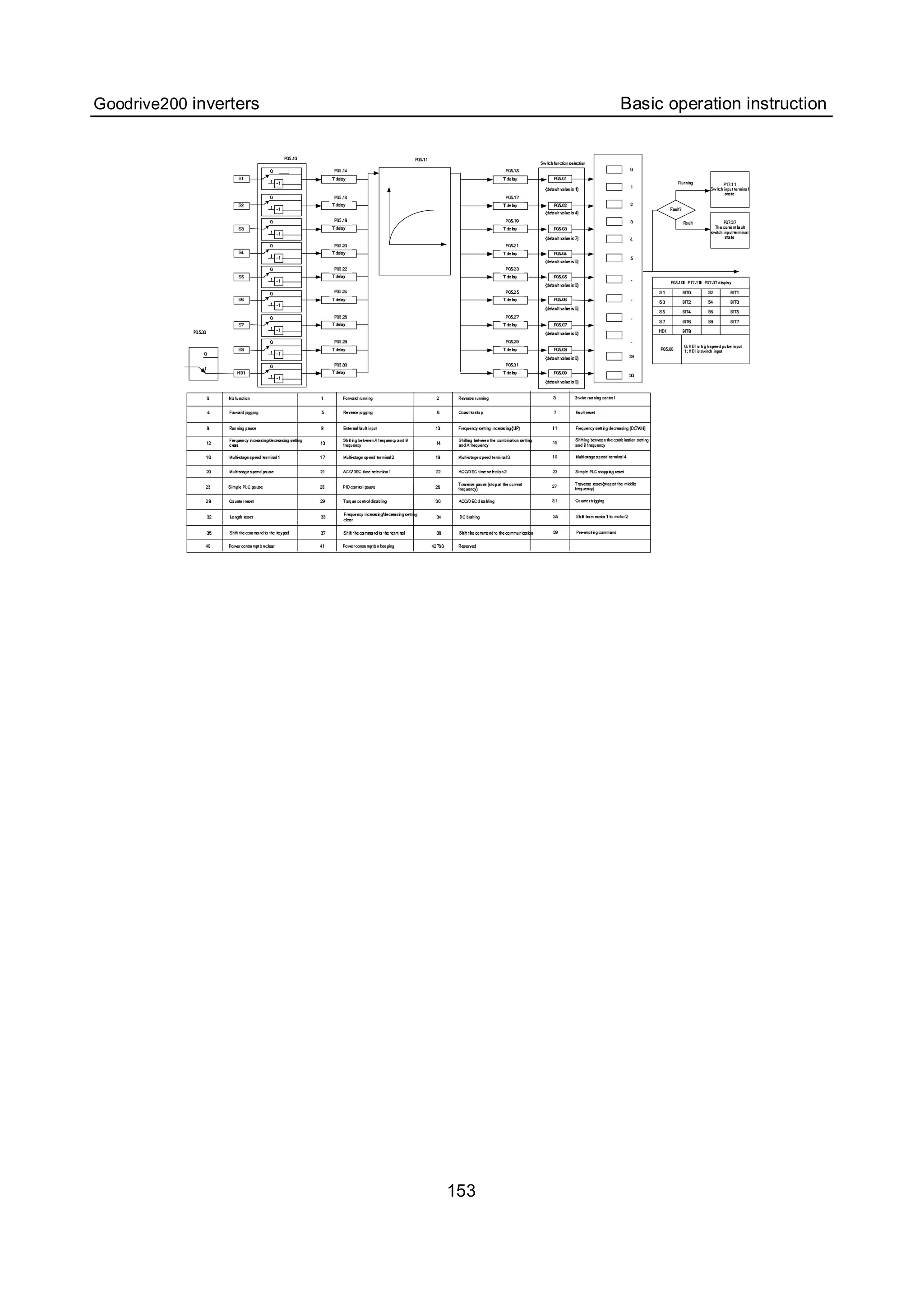Goodrive200 inverters Basic operation instruction
153
 