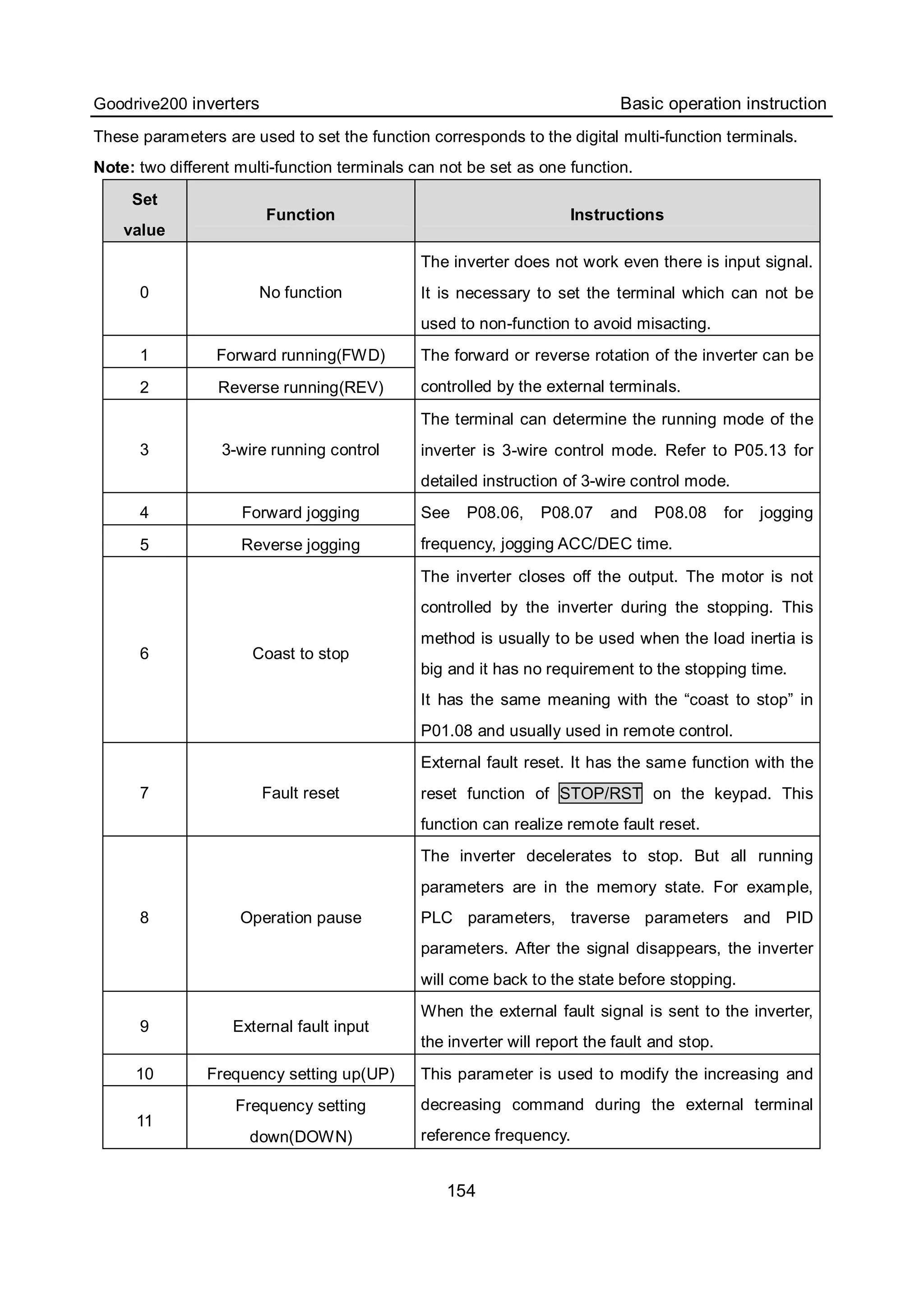Goodrive200 inverters Basic operation instruction
154
These parameters are used to set the function corresponds to the digital multi-function terminals.
Note: two different multi-function terminals can not be set as one function.
Set
value
Function Instructions
0 No function
The inverter does not work even there is input signal.
It is necessary to set the terminal which can not be
used to non-function to avoid misacting.
1 Forward running(FWD)
2 Reverse running(REV)
The forward or reverse rotation of the inverter can be
controlled by the external terminals.
3 3-wire running control
The terminal can determine the running mode of the
inverter is 3-wire control mode. Refer to P05.13 for
detailed instruction of 3-wire control mode.
4 Forward jogging
5 Reverse jogging
See P08.06, P08.07 and P08.08 for jogging
frequency, jogging ACC/DEC time.
6 Coast to stop
The inverter closes off the output. The motor is not
controlled by the inverter during the stopping. This
method is usually to be used when the load inertia is
big and it has no requirement to the stopping time.
It has the same meaning with the “coast to stop” in
P01.08 and usually used in remote control.
7 Fault reset
External fault reset. It has the same function with the
reset function of STOP/RST on the keypad. This
function can realize remote fault reset.
8 Operation pause
The inverter decelerates to stop. But all running
parameters are in the memory state. For example,
PLC parameters, traverse parameters and PID
parameters. After the signal disappears, the inverter
will come back to the state before stopping.
9 External fault input
When the external fault signal is sent to the inverter,
the inverter will report the fault and stop.
10 Frequency setting up(UP)
11
Frequency setting
down(DOWN)
This parameter is used to modify the increasing and
decreasing command during the external terminal
reference frequency.
 