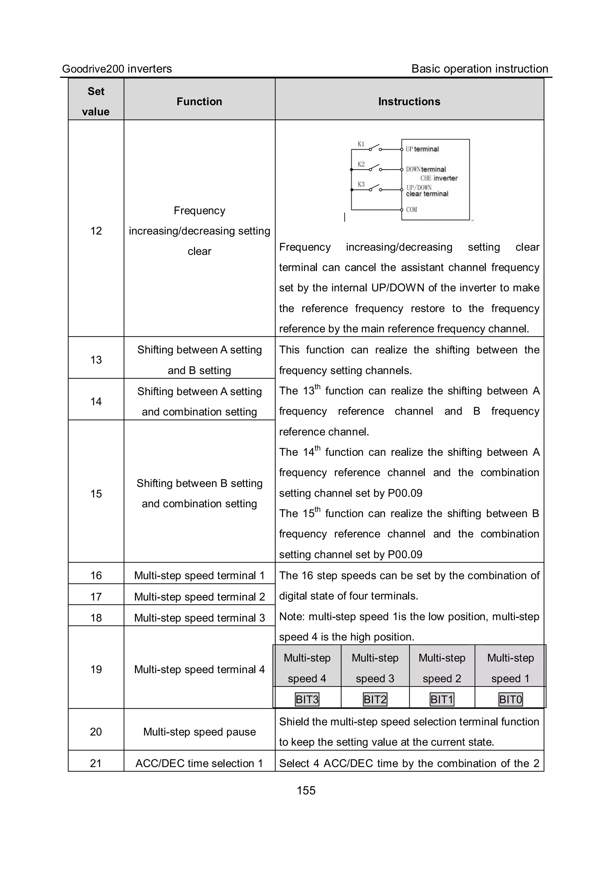 Goodrive200 inverters Basic operation instruction
155
Set
value
Function Instructions
12
Frequency
increasing/decreasing setting
clear Frequency increasing/decreasing setting clear
terminal can cancel the assistant channel frequency
set by the internal UP/DOWN of the inverter to make
the reference frequency restore to the frequency
reference by the main reference frequency channel.
13
Shifting between A setting
and B setting
14
Shifting between A setting
and combination setting
15
Shifting between B setting
and combination setting
This function can realize the shifting between the
frequency setting channels.
The 13th
function can realize the shifting between A
frequency reference channel and B frequency
reference channel.
The 14th
function can realize the shifting between A
frequency reference channel and the combination
setting channel set by P00.09
The 15th
function can realize the shifting between B
frequency reference channel and the combination
setting channel set by P00.09
16 Multi-step speed terminal 1
17 Multi-step speed terminal 2
18 Multi-step speed terminal 3
19 Multi-step speed terminal 4
The 16 step speeds can be set by the combination of
digital state of four terminals.
Note: multi-step speed 1is the low position, multi-step
speed 4 is the high position.
Multi-step
speed 4
Multi-step
speed 3
Multi-step
speed 2
Multi-step
speed 1
BIT3 BIT2 BIT1 BIT0
20 Multi-step speed pause
Shield the multi-step speed selection terminal function
to keep the setting value at the current state.
21 ACC/DEC time selection 1 Select 4 ACC/DEC time by the combination of the 2
 