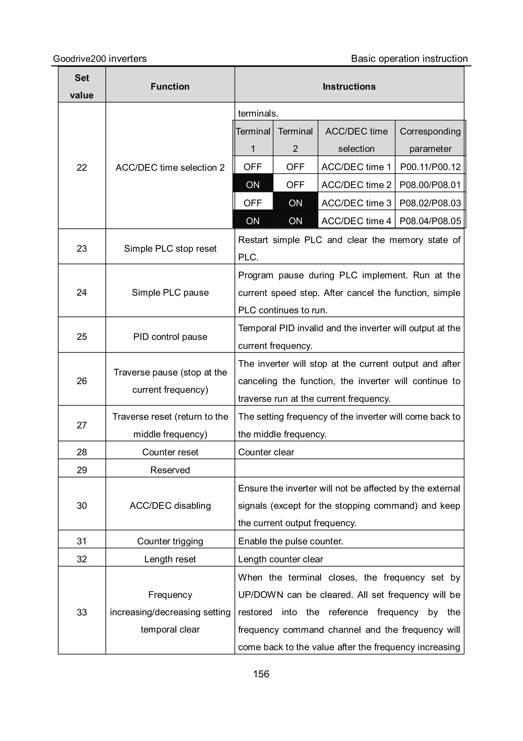 Goodrive200 inverters Basic operation instruction
156
Set
value
Function Instructions
22 ACC/DEC time selection 2
terminals.
Terminal
1
Terminal
2
ACC/DEC time
selection
Corresponding
parameter
OFF OFF ACC/DEC time 1 P00.11/P00.12
ON OFF ACC/DEC time 2 P08.00/P08.01
OFF ON ACC/DEC time 3 P08.02/P08.03
ON ON ACC/DEC time 4 P08.04/P08.05
23 Simple PLC stop reset
Restart simple PLC and clear the memory state of
PLC.
24 Simple PLC pause
Program pause during PLC implement. Run at the
current speed step. After cancel the function, simple
PLC continues to run.
25 PID control pause
Temporal PID invalid and the inverter will output at the
current frequency.
26
Traverse pause (stop at the
current frequency)
The inverter will stop at the current output and after
canceling the function, the inverter will continue to
traverse run at the current frequency.
27
Traverse reset (return to the
middle frequency)
The setting frequency of the inverter will come back to
the middle frequency.
28 Counter reset Counter clear
29 Reserved
30 ACC/DEC disabling
Ensure the inverter will not be affected by the external
signals (except for the stopping command) and keep
the current output frequency.
31 Counter trigging Enable the pulse counter.
32 Length reset Length counter clear
33
Frequency
increasing/decreasing setting
temporal clear
When the terminal closes, the frequency set by
UP/DOWN can be cleared. All set frequency will be
restored into the reference frequency by the
frequency command channel and the frequency will
come back to the value after the frequency increasing
 