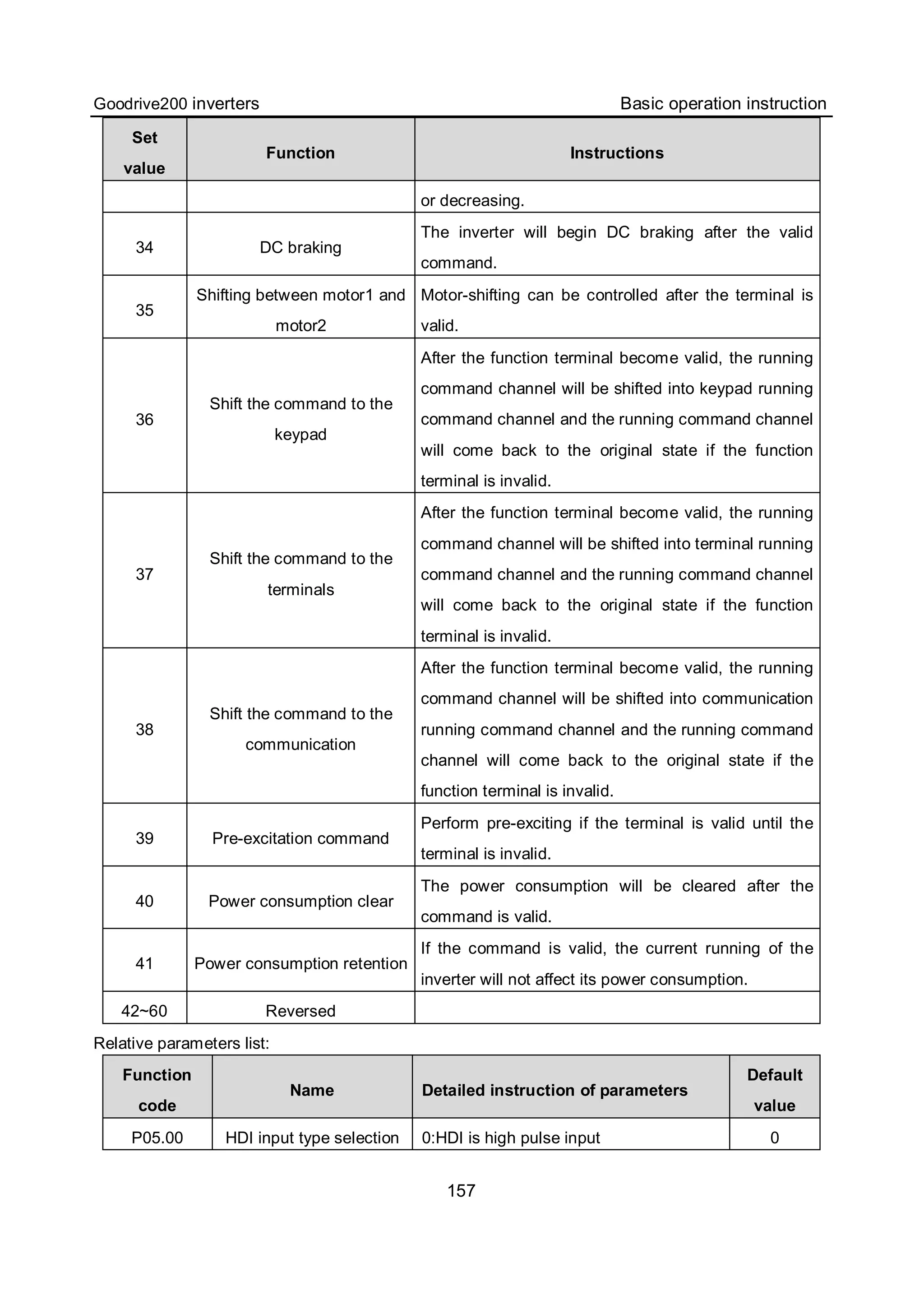 Goodrive200 inverters Basic operation instruction
157
Set
value
Function Instructions
or decreasing.
34 DC braking
The inverter will begin DC braking after the valid
command.
35
Shifting between motor1 and
motor2
Motor-shifting can be controlled after the terminal is
valid.
36
Shift the command to the
keypad
After the function terminal become valid, the running
command channel will be shifted into keypad running
command channel and the running command channel
will come back to the original state if the function
terminal is invalid.
37
Shift the command to the
terminals
After the function terminal become valid, the running
command channel will be shifted into terminal running
command channel and the running command channel
will come back to the original state if the function
terminal is invalid.
38
Shift the command to the
communication
After the function terminal become valid, the running
command channel will be shifted into communication
running command channel and the running command
channel will come back to the original state if the
function terminal is invalid.
39 Pre-excitation command
Perform pre-exciting if the terminal is valid until the
terminal is invalid.
40 Power consumption clear
The power consumption will be cleared after the
command is valid.
41 Power consumption retention
If the command is valid, the current running of the
inverter will not affect its power consumption.
42~60 Reversed
Relative parameters list:
Function
code
Name Detailed instruction of parameters
Default
value
P05.00 HDI input type selection 0:HDI is high pulse input 0
 