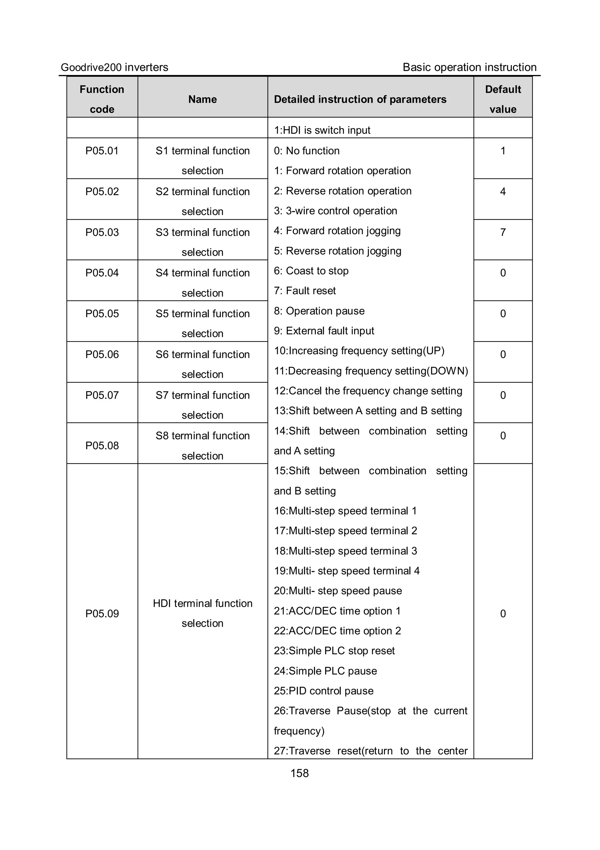 Goodrive200 inverters Basic operation instruction
158
Function
code
Name Detailed instruction of parameters
Default
value
1:HDI is switch input
P05.01 S1 terminal function
selection
1
P05.02 S2 terminal function
selection
4
P05.03 S3 terminal function
selection
7
P05.04 S4 terminal function
selection
0
P05.05 S5 terminal function
selection
0
P05.06 S6 terminal function
selection
0
P05.07 S7 terminal function
selection
0
P05.08
S8 terminal function
selection
0
P05.09
HDI terminal function
selection
0: No function
1: Forward rotation operation
2: Reverse rotation operation
3: 3-wire control operation
4: Forward rotation jogging
5: Reverse rotation jogging
6: Coast to stop
7: Fault reset
8: Operation pause
9: External fault input
10:Increasing frequency setting(UP)
11:Decreasing frequency setting(DOWN)
12:Cancel the frequency change setting
13:Shift between A setting and B setting
14:Shift between combination setting
and A setting
15:Shift between combination setting
and B setting
16:Multi-step speed terminal 1
17:Multi-step speed terminal 2
18:Multi-step speed terminal 3
19:Multi- step speed terminal 4
20:Multi- step speed pause
21:ACC/DEC time option 1
22:ACC/DEC time option 2
23:Simple PLC stop reset
24:Simple PLC pause
25:PID control pause
26:Traverse Pause(stop at the current
frequency)
27:Traverse reset(return to the center
0
 