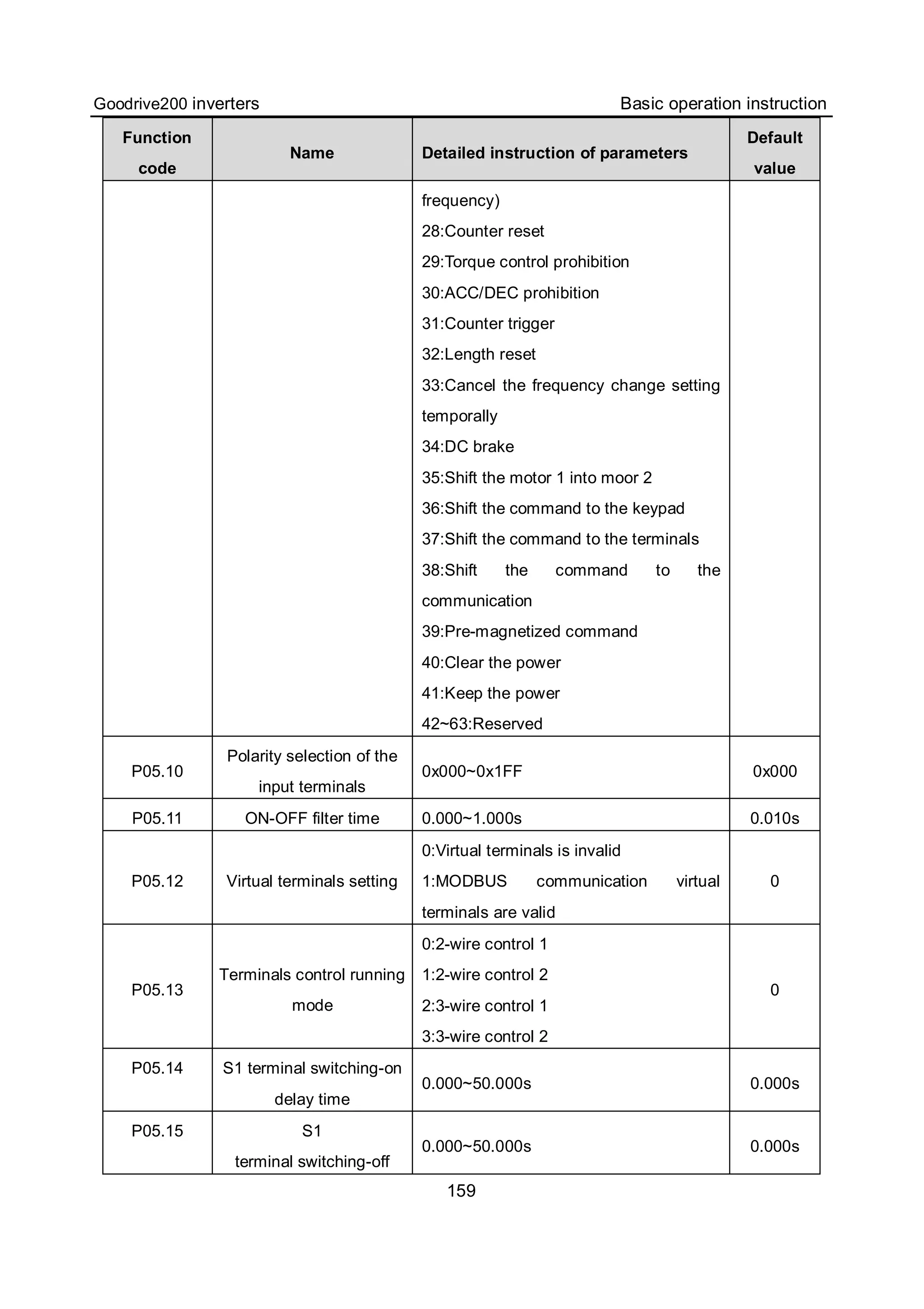 Goodrive200 inverters Basic operation instruction
159
Function
code
Name Detailed instruction of parameters
Default
value
frequency)
28:Counter reset
29:Torque control prohibition
30:ACC/DEC prohibition
31:Counter trigger
32:Length reset
33:Cancel the frequency change setting
temporally
34:DC brake
35:Shift the motor 1 into moor 2
36:Shift the command to the keypad
37:Shift the command to the terminals
38:Shift the command to the
communication
39:Pre-magnetized command
40:Clear the power
41:Keep the power
42~63:Reserved
P05.10
Polarity selection of the
input terminals
0x000~0x1FF 0x000
P05.11 ON-OFF filter time 0.000~1.000s 0.010s
P05.12 Virtual terminals setting
0:Virtual terminals is invalid
1:MODBUS communication virtual
terminals are valid
0
P05.13
Terminals control running
mode
0:2-wire control 1
1:2-wire control 2
2:3-wire control 1
3:3-wire control 2
0
P05.14 S1 terminal switching-on
delay time
0.000~50.000s 0.000s
P05.15 S1
terminal switching-off
0.000~50.000s 0.000s
 
