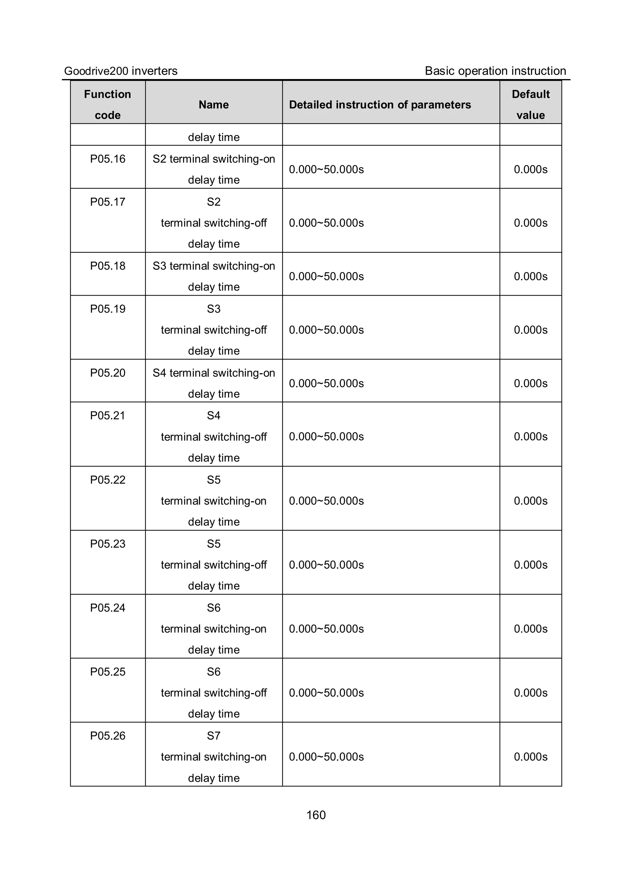 Goodrive200 inverters Basic operation instruction
160
Function
code
Name Detailed instruction of parameters
Default
value
delay time
P05.16 S2 terminal switching-on
delay time
0.000~50.000s 0.000s
P05.17 S2
terminal switching-off
delay time
0.000~50.000s 0.000s
P05.18 S3 terminal switching-on
delay time
0.000~50.000s 0.000s
P05.19 S3
terminal switching-off
delay time
0.000~50.000s 0.000s
P05.20 S4 terminal switching-on
delay time
0.000~50.000s 0.000s
P05.21 S4
terminal switching-off
delay time
0.000~50.000s 0.000s
P05.22 S5
terminal switching-on
delay time
0.000~50.000s 0.000s
P05.23 S5
terminal switching-off
delay time
0.000~50.000s 0.000s
P05.24 S6
terminal switching-on
delay time
0.000~50.000s 0.000s
P05.25 S6
terminal switching-off
delay time
0.000~50.000s 0.000s
P05.26 S7
terminal switching-on
delay time
0.000~50.000s 0.000s
 