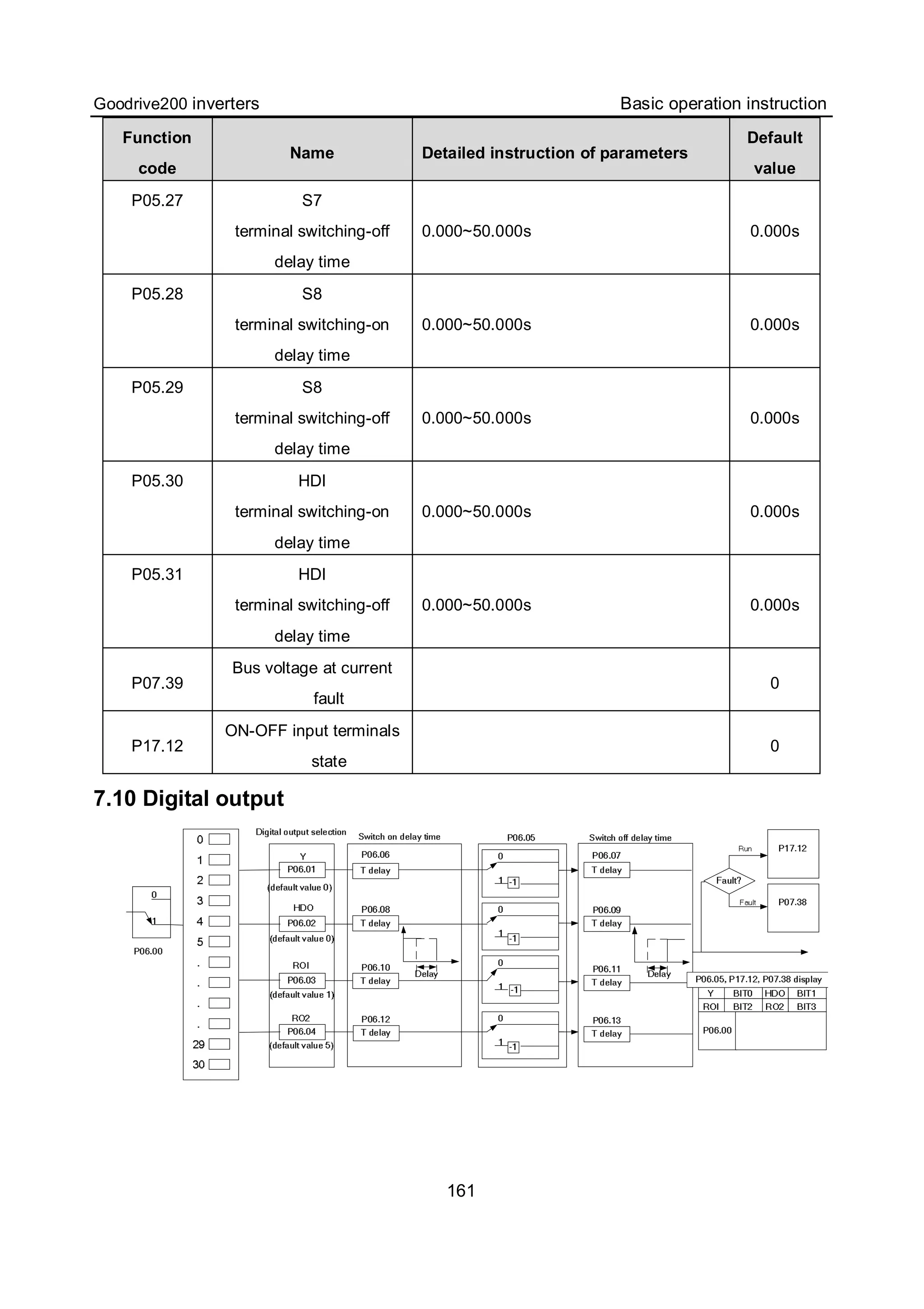 Goodrive200 inverters Basic operation instruction
161
Function
code
Name Detailed instruction of parameters
Default
value
P05.27 S7
terminal switching-off
delay time
0.000~50.000s 0.000s
P05.28 S8
terminal switching-on
delay time
0.000~50.000s 0.000s
P05.29 S8
terminal switching-off
delay time
0.000~50.000s 0.000s
P05.30 HDI
terminal switching-on
delay time
0.000~50.000s 0.000s
P05.31 HDI
terminal switching-off
delay time
0.000~50.000s 0.000s
P07.39
Bus voltage at current
fault
0
P17.12
ON-OFF input terminals
state
0
7.10 Digital output
 