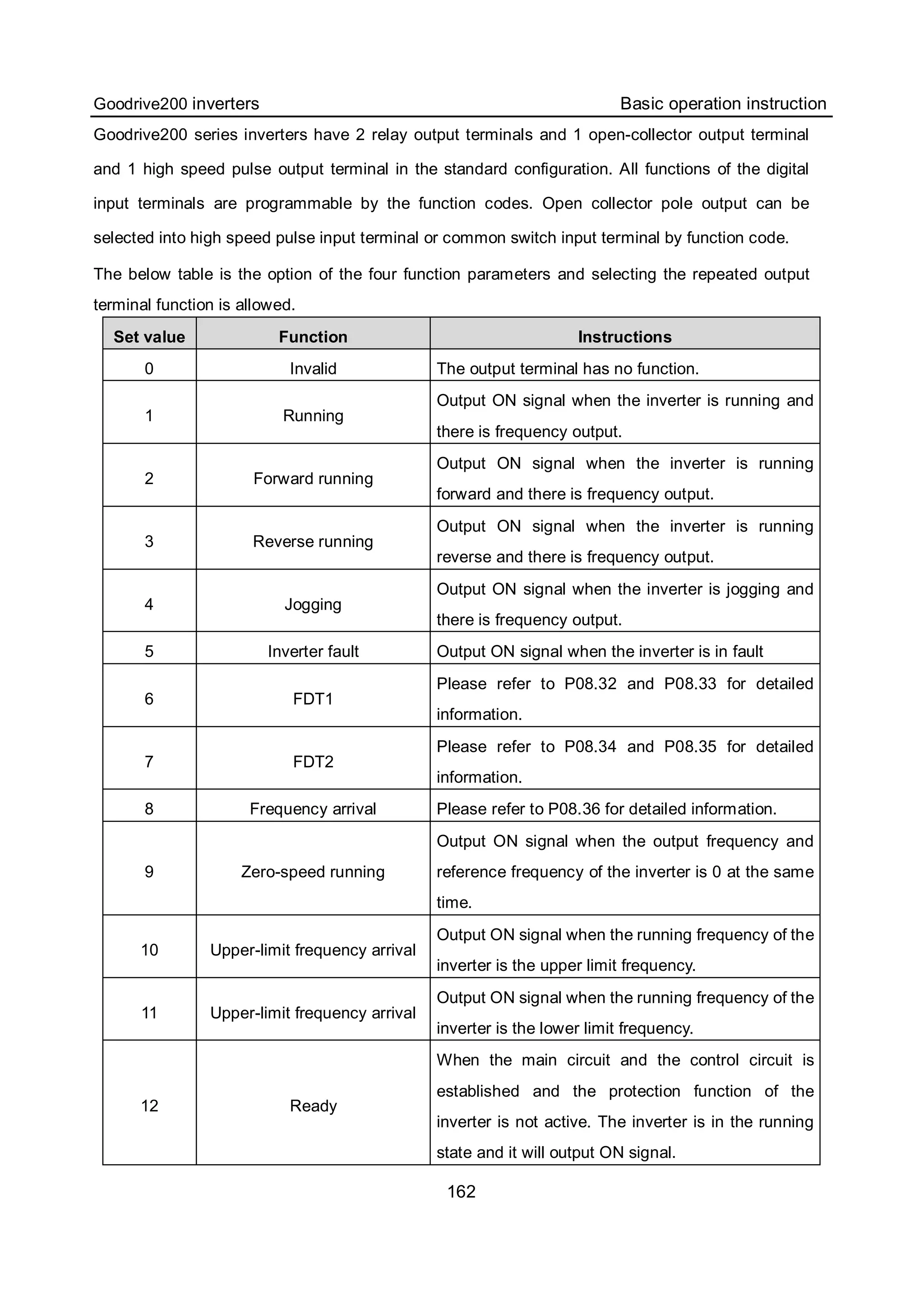 Goodrive200 inverters Basic operation instruction
162
Goodrive200 series inverters have 2 relay output terminals and 1 open-collector output terminal
and 1 high speed pulse output terminal in the standard configuration. All functions of the digital
input terminals are programmable by the function codes. Open collector pole output can be
selected into high speed pulse input terminal or common switch input terminal by function code.
The below table is the option of the four function parameters and selecting the repeated output
terminal function is allowed.
Set value Function Instructions
0 Invalid The output terminal has no function.
1 Running
Output ON signal when the inverter is running and
there is frequency output.
2 Forward running
Output ON signal when the inverter is running
forward and there is frequency output.
3 Reverse running
Output ON signal when the inverter is running
reverse and there is frequency output.
4 Jogging
Output ON signal when the inverter is jogging and
there is frequency output.
5 Inverter fault Output ON signal when the inverter is in fault
6 FDT1
Please refer to P08.32 and P08.33 for detailed
information.
7 FDT2
Please refer to P08.34 and P08.35 for detailed
information.
8 Frequency arrival Please refer to P08.36 for detailed information.
9 Zero-speed running
Output ON signal when the output frequency and
reference frequency of the inverter is 0 at the same
time.
10 Upper-limit frequency arrival
Output ON signal when the running frequency of the
inverter is the upper limit frequency.
11 Upper-limit frequency arrival
Output ON signal when the running frequency of the
inverter is the lower limit frequency.
12 Ready
When the main circuit and the control circuit is
established and the protection function of the
inverter is not active. The inverter is in the running
state and it will output ON signal.
 