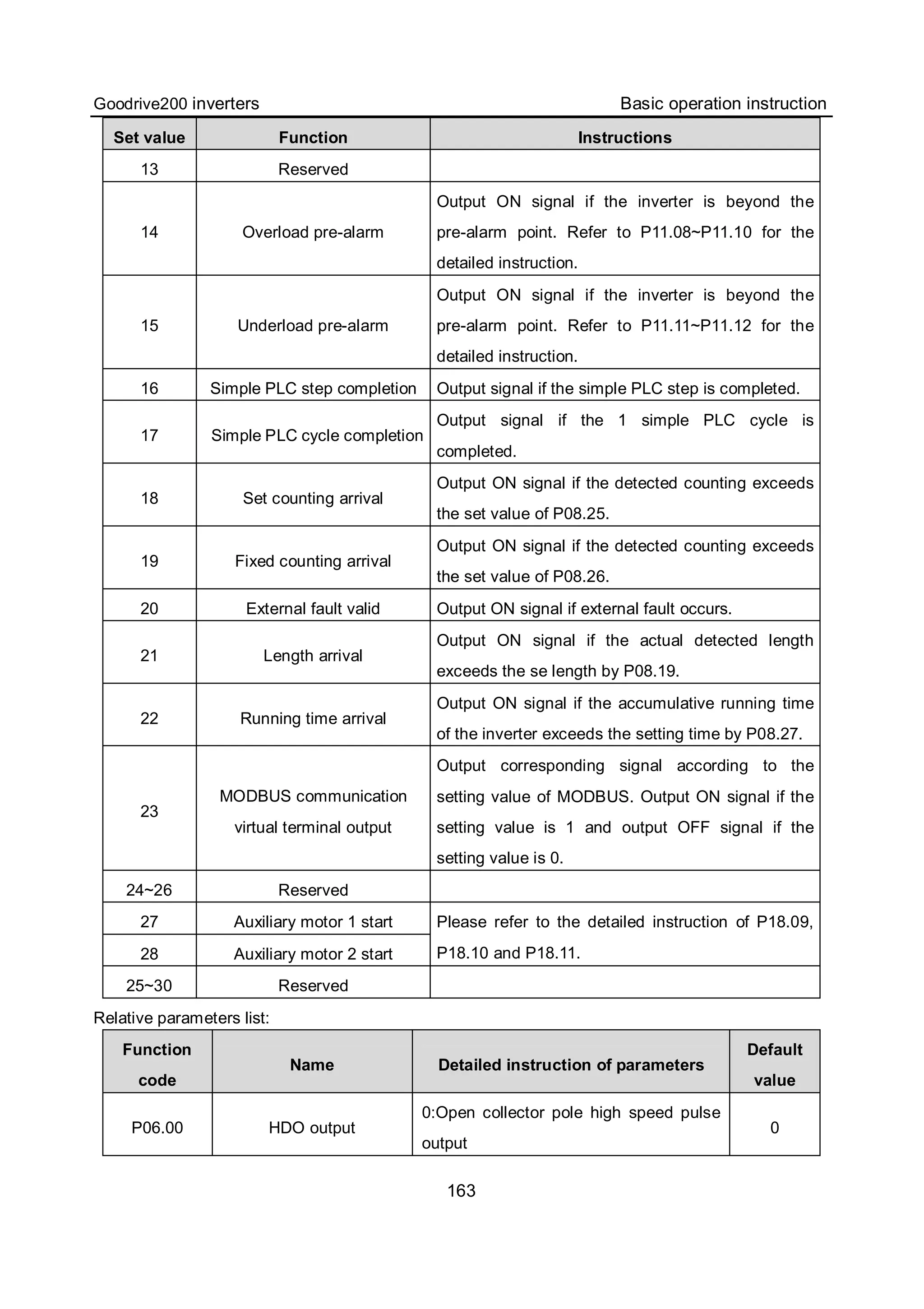 Goodrive200 inverters Basic operation instruction
163
Set value Function Instructions
13 Reserved
14 Overload pre-alarm
Output ON signal if the inverter is beyond the
pre-alarm point. Refer to P11.08~P11.10 for the
detailed instruction.
15 Underload pre-alarm
Output ON signal if the inverter is beyond the
pre-alarm point. Refer to P11.11~P11.12 for the
detailed instruction.
16 Simple PLC step completion Output signal if the simple PLC step is completed.
17 Simple PLC cycle completion
Output signal if the 1 simple PLC cycle is
completed.
18 Set counting arrival
Output ON signal if the detected counting exceeds
the set value of P08.25.
19 Fixed counting arrival
Output ON signal if the detected counting exceeds
the set value of P08.26.
20 External fault valid Output ON signal if external fault occurs.
21 Length arrival
Output ON signal if the actual detected length
exceeds the se length by P08.19.
22 Running time arrival
Output ON signal if the accumulative running time
of the inverter exceeds the setting time by P08.27.
23
MODBUS communication
virtual terminal output
Output corresponding signal according to the
setting value of MODBUS. Output ON signal if the
setting value is 1 and output OFF signal if the
setting value is 0.
24~26 Reserved
27 Auxiliary motor 1 start
28 Auxiliary motor 2 start
Please refer to the detailed instruction of P18.09,
P18.10 and P18.11.
25~30 Reserved
Relative parameters list:
Function
code
Name Detailed instruction of parameters
Default
value
P06.00 HDO output
0:Open collector pole high speed pulse
output
0
 