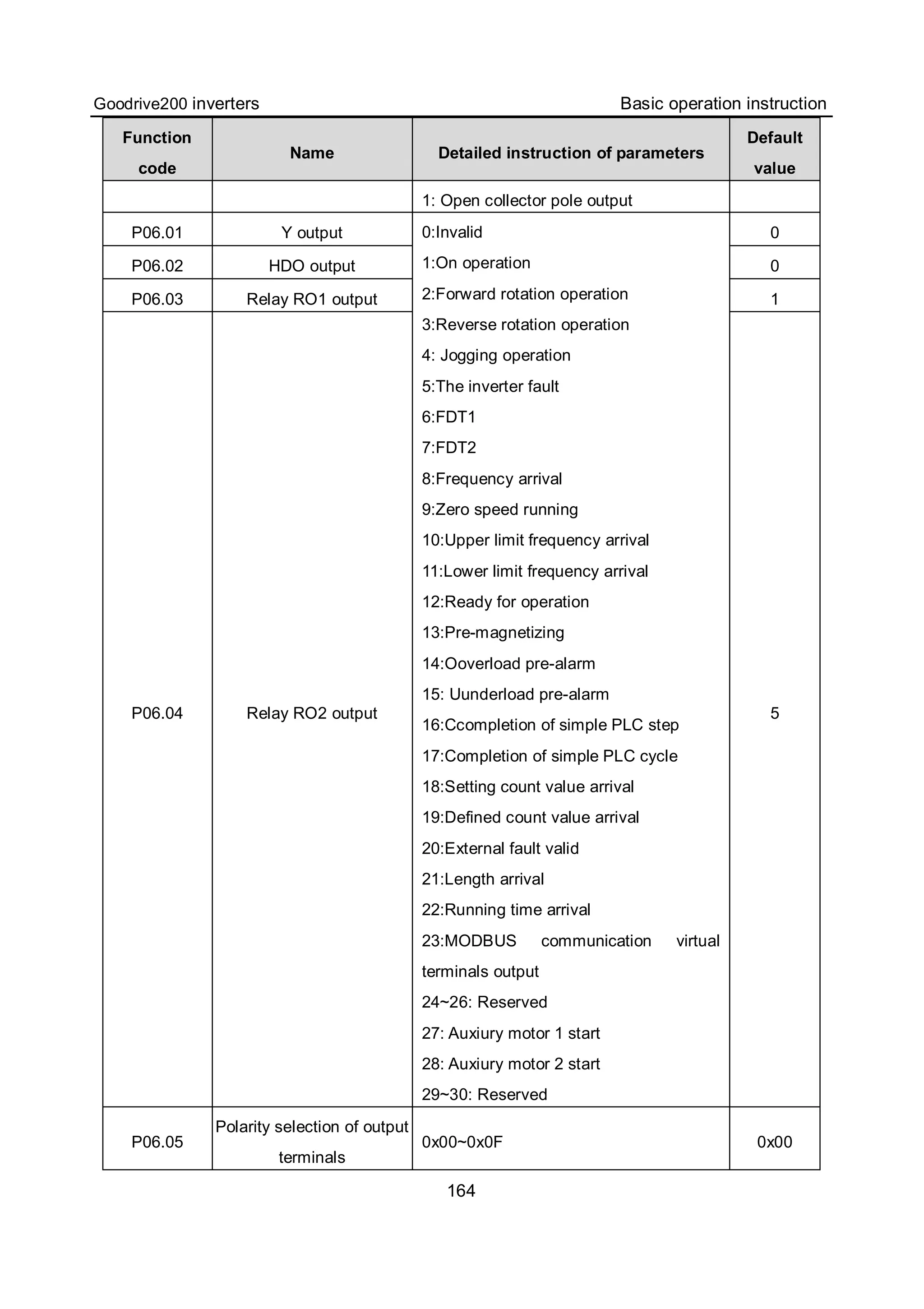 Goodrive200 inverters Basic operation instruction
164
Function
code
Name Detailed instruction of parameters
Default
value
1: Open collector pole output
P06.01 Y output 0
P06.02 HDO output 0
P06.03 Relay RO1 output 1
P06.04 Relay RO2 output
0:Invalid
1:On operation
2:Forward rotation operation
3:Reverse rotation operation
4: Jogging operation
5:The inverter fault
6:FDT1
7:FDT2
8:Frequency arrival
9:Zero speed running
10:Upper limit frequency arrival
11:Lower limit frequency arrival
12:Ready for operation
13:Pre-magnetizing
14:Ooverload pre-alarm
15: Uunderload pre-alarm
16:Ccompletion of simple PLC step
17:Completion of simple PLC cycle
18:Setting count value arrival
19:Defined count value arrival
20:External fault valid
21:Length arrival
22:Running time arrival
23:MODBUS communication virtual
terminals output
24~26: Reserved
27: Auxiury motor 1 start
28: Auxiury motor 2 start
29~30: Reserved
5
P06.05
Polarity selection of output
terminals
0x00~0x0F 0x00
 