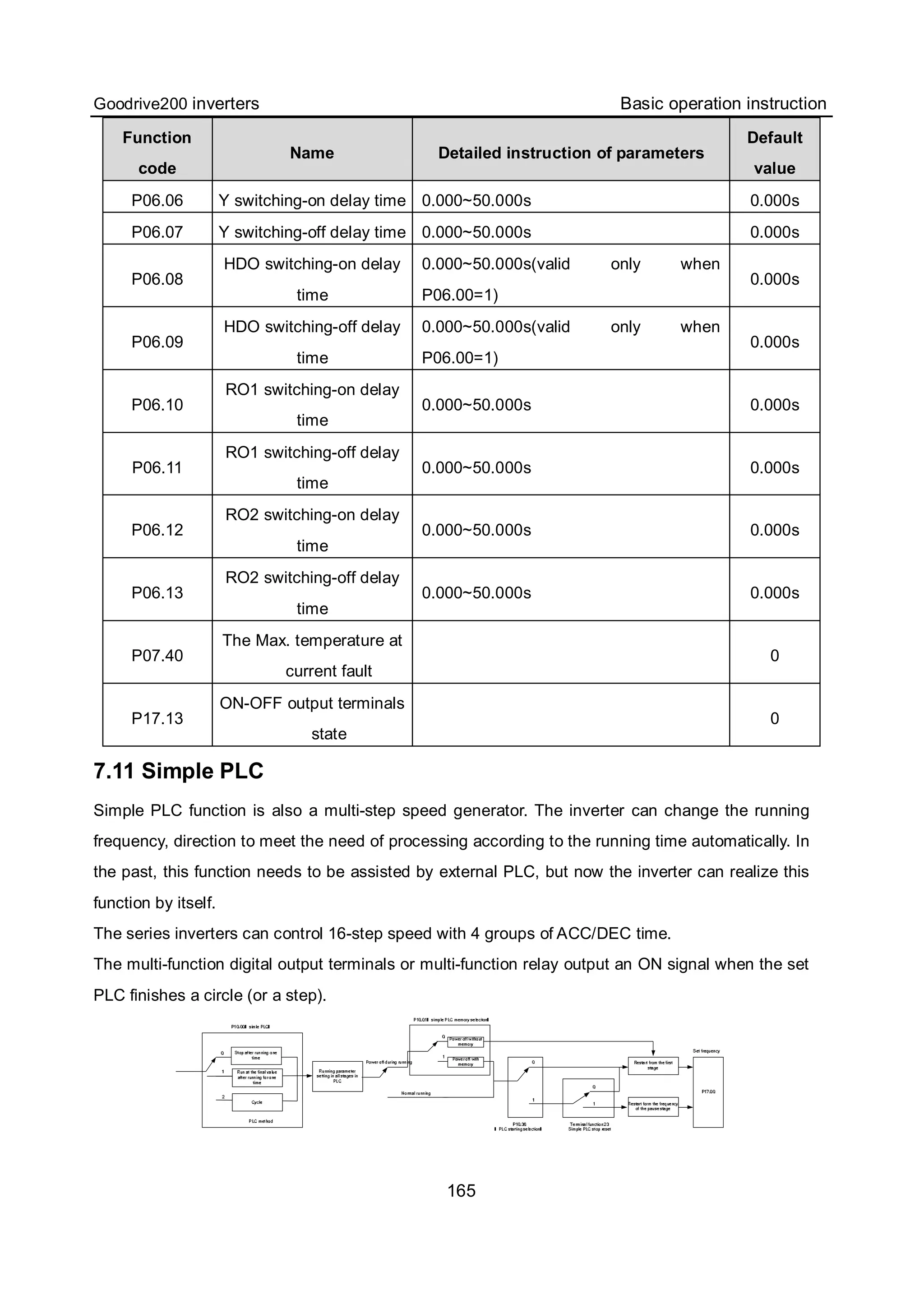 Goodrive200 inverters Basic operation instruction
165
Function
code
Name Detailed instruction of parameters
Default
value
P06.06 Y switching-on delay time 0.000~50.000s 0.000s
P06.07 Y switching-off delay time 0.000~50.000s 0.000s
P06.08
HDO switching-on delay
time
0.000~50.000s(valid only when
P06.00=1)
0.000s
P06.09
HDO switching-off delay
time
0.000~50.000s(valid only when
P06.00=1)
0.000s
P06.10
RO1 switching-on delay
time
0.000~50.000s 0.000s
P06.11
RO1 switching-off delay
time
0.000~50.000s 0.000s
P06.12
RO2 switching-on delay
time
0.000~50.000s 0.000s
P06.13
RO2 switching-off delay
time
0.000~50.000s 0.000s
P07.40
The Max. temperature at
current fault
0
P17.13
ON-OFF output terminals
state
0
7.11 Simple PLC
Simple PLC function is also a multi-step speed generator. The inverter can change the running
frequency, direction to meet the need of processing according to the running time automatically. In
the past, this function needs to be assisted by external PLC, but now the inverter can realize this
function by itself.
The series inverters can control 16-step speed with 4 groups of ACC/DEC time.
The multi-function digital output terminals or multi-function relay output an ON signal when the set
PLC finishes a circle (or a step).
 