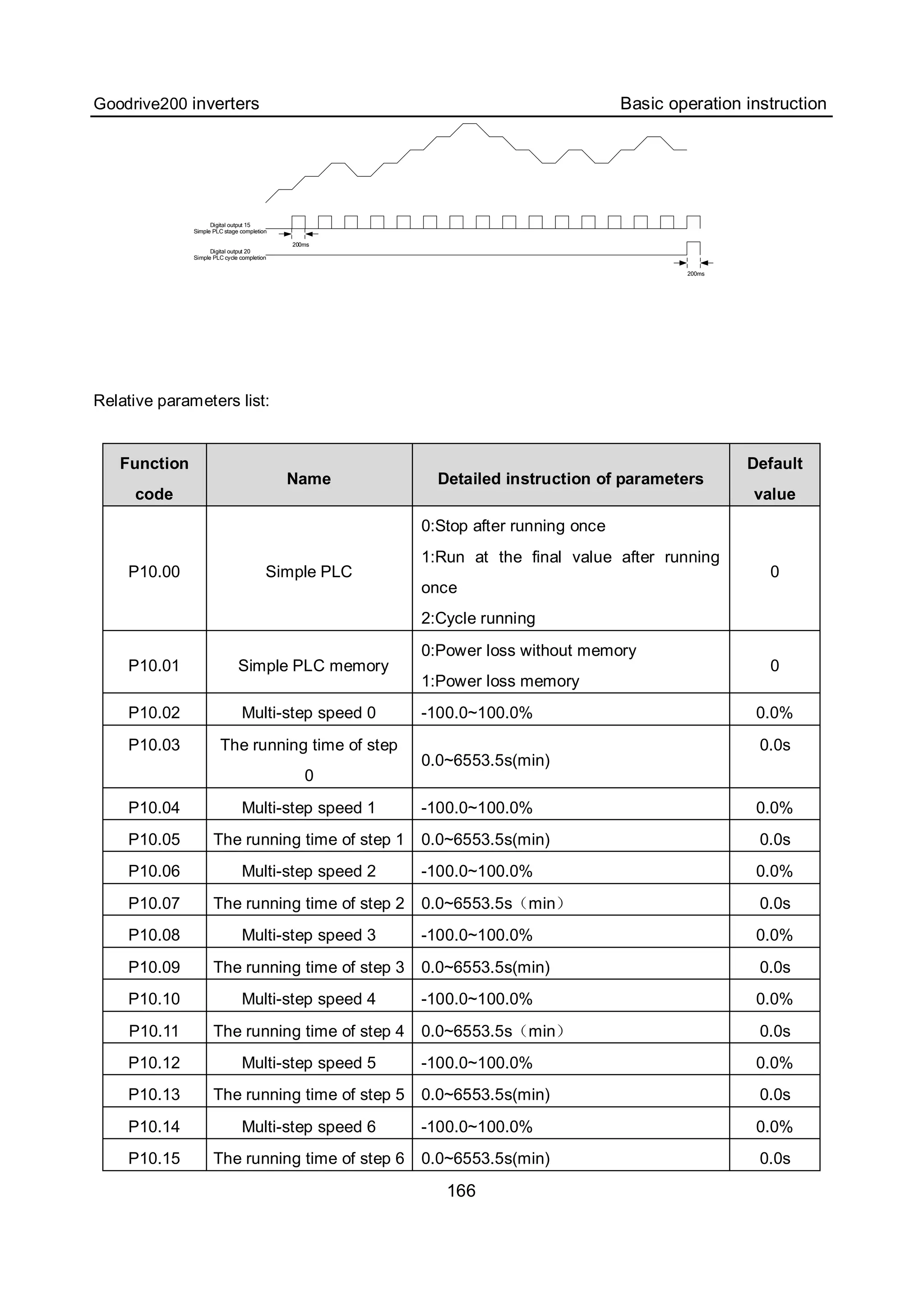 Goodrive200 inverters Basic operation instruction
166
200ms
200ms
Digital output 15
Simple PLC stage completion
Digital output 20
Simple PLC cycle completion
Relative parameters list:
Function
code
Name Detailed instruction of parameters
Default
value
P10.00 Simple PLC
0:Stop after running once
1:Run at the final value after running
once
2:Cycle running
0
P10.01 Simple PLC memory
0:Power loss without memory
1:Power loss memory
0
P10.02 Multi-step speed 0 -100.0~100.0% 0.0%
P10.03 The running time of step
0
0.0~6553.5s(min)
0.0s
P10.04 Multi-step speed 1 -100.0~100.0% 0.0%
P10.05 The running time of step 1 0.0~6553.5s(min) 0.0s
P10.06 Multi-step speed 2 -100.0~100.0% 0.0%
P10.07 The running time of step 2 0.0~6553.5s（min） 0.0s
P10.08 Multi-step speed 3 -100.0~100.0% 0.0%
P10.09 The running time of step 3 0.0~6553.5s(min) 0.0s
P10.10 Multi-step speed 4 -100.0~100.0% 0.0%
P10.11 The running time of step 4 0.0~6553.5s（min） 0.0s
P10.12 Multi-step speed 5 -100.0~100.0% 0.0%
P10.13 The running time of step 5 0.0~6553.5s(min) 0.0s
P10.14 Multi-step speed 6 -100.0~100.0% 0.0%
P10.15 The running time of step 6 0.0~6553.5s(min) 0.0s
 