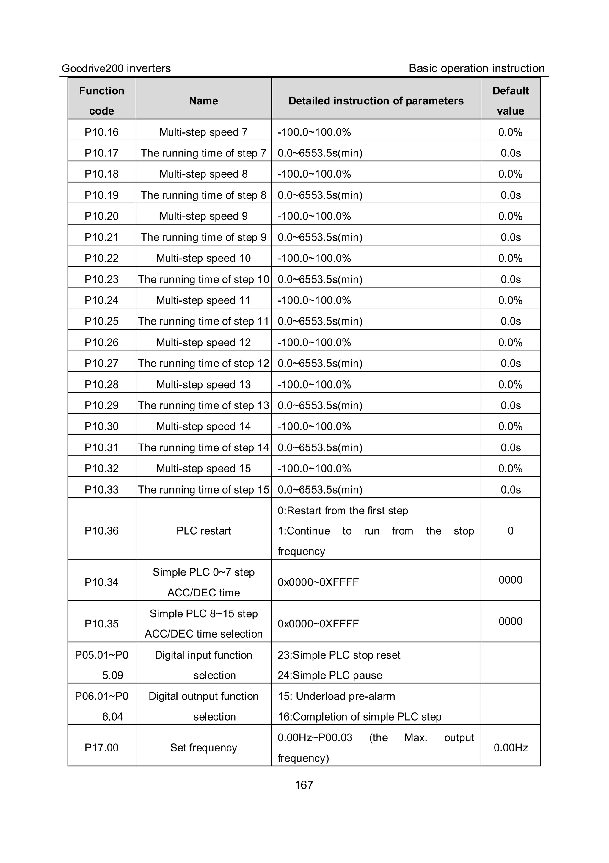 Goodrive200 inverters Basic operation instruction
167
Function
code
Name Detailed instruction of parameters
Default
value
P10.16 Multi-step speed 7 -100.0~100.0% 0.0%
P10.17 The running time of step 7 0.0~6553.5s(min) 0.0s
P10.18 Multi-step speed 8 -100.0~100.0% 0.0%
P10.19 The running time of step 8 0.0~6553.5s(min) 0.0s
P10.20 Multi-step speed 9 -100.0~100.0% 0.0%
P10.21 The running time of step 9 0.0~6553.5s(min) 0.0s
P10.22 Multi-step speed 10 -100.0~100.0% 0.0%
P10.23 The running time of step 10 0.0~6553.5s(min) 0.0s
P10.24 Multi-step speed 11 -100.0~100.0% 0.0%
P10.25 The running time of step 11 0.0~6553.5s(min) 0.0s
P10.26 Multi-step speed 12 -100.0~100.0% 0.0%
P10.27 The running time of step 12 0.0~6553.5s(min) 0.0s
P10.28 Multi-step speed 13 -100.0~100.0% 0.0%
P10.29 The running time of step 13 0.0~6553.5s(min) 0.0s
P10.30 Multi-step speed 14 -100.0~100.0% 0.0%
P10.31 The running time of step 14 0.0~6553.5s(min) 0.0s
P10.32 Multi-step speed 15 -100.0~100.0% 0.0%
P10.33 The running time of step 15 0.0~6553.5s(min) 0.0s
P10.36 PLC restart
0:Restart from the first step
1:Continue to run from the stop
frequency
0
P10.34
Simple PLC 0~7 step
ACC/DEC time
0x0000~0XFFFF 0000
P10.35
Simple PLC 8~15 step
ACC/DEC time selection
0x0000~0XFFFF 0000
P05.01~P0
5.09
Digital input function
selection
23:Simple PLC stop reset
24:Simple PLC pause
P06.01~P0
6.04
Digital outnput function
selection
15: Underload pre-alarm
16:Completion of simple PLC step
P17.00 Set frequency
0.00Hz~P00.03 (the Max. output
frequency)
0.00Hz
 