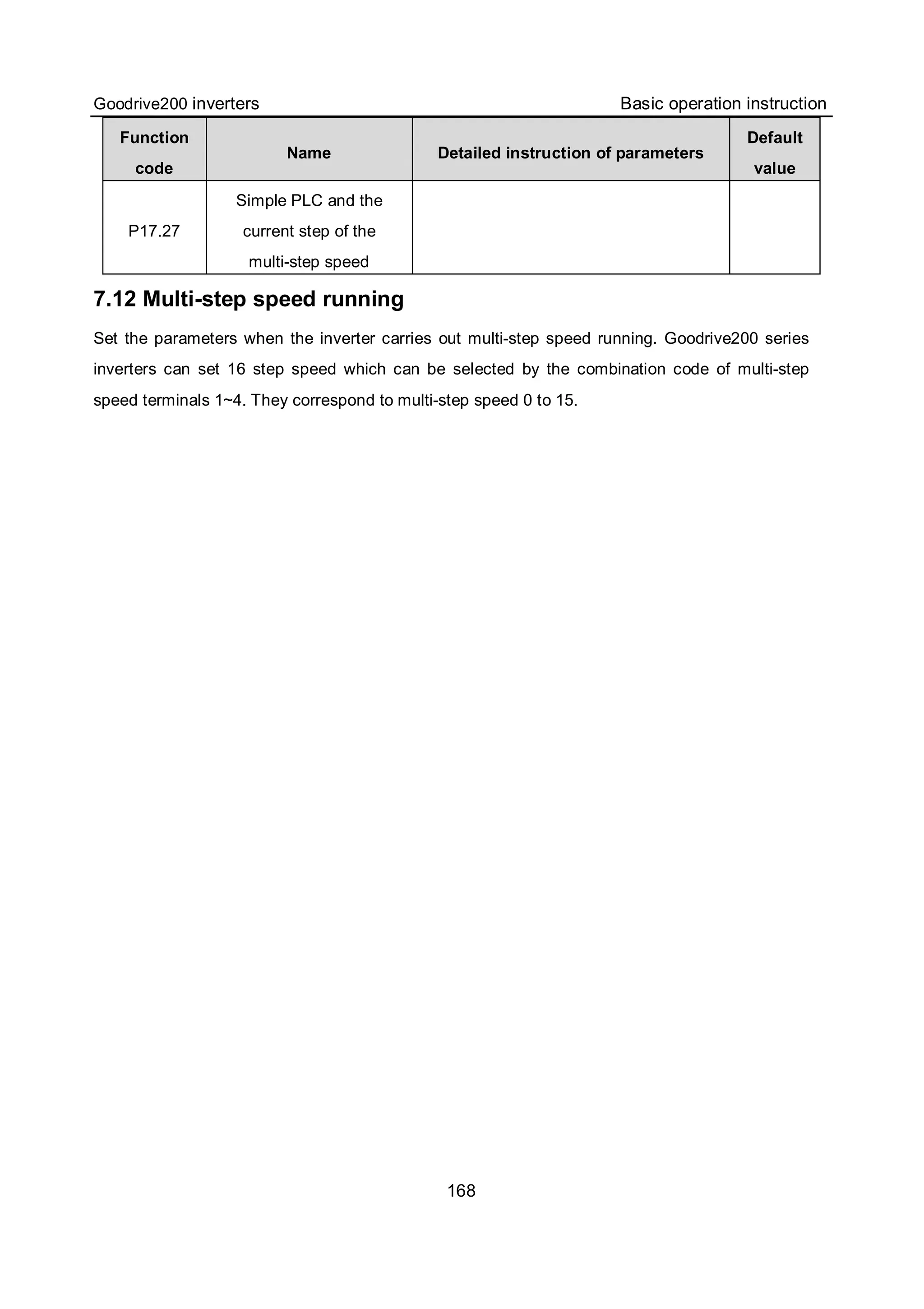 Goodrive200 inverters Basic operation instruction
168
Function
code
Name Detailed instruction of parameters
Default
value
P17.27
Simple PLC and the
current step of the
multi-step speed
7.12 Multi-step speed running
Set the parameters when the inverter carries out multi-step speed running. Goodrive200 series
inverters can set 16 step speed which can be selected by the combination code of multi-step
speed terminals 1~4. They correspond to multi-step speed 0 to 15.
 