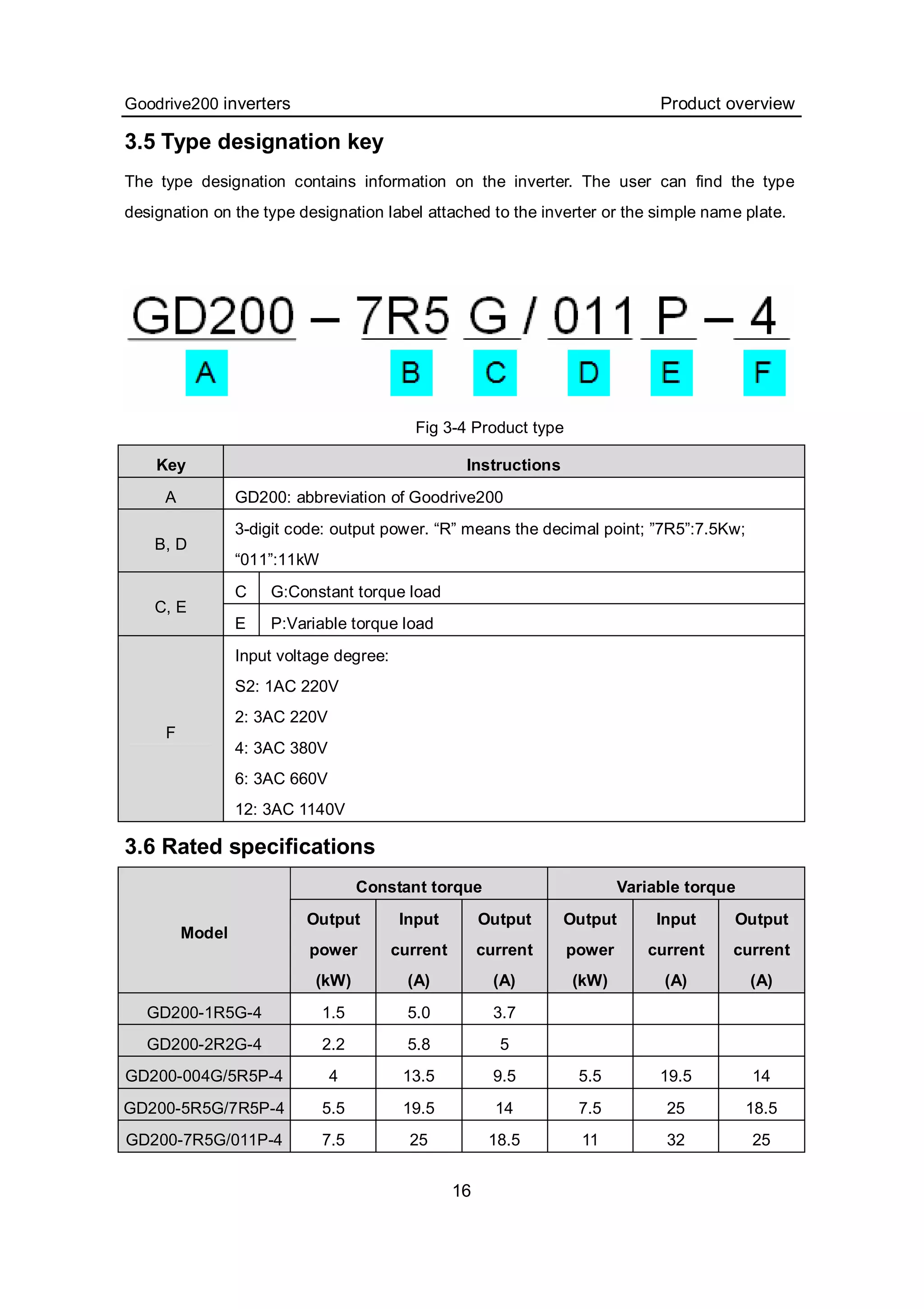 Goodrive200 inverters Product overview
16
3.5 Type designation key
The type designation contains information on the inverter. The user can find the type
designation on the type designation label attached to the inverter or the simple name plate.
Fig 3-4 Product type
Key Instructions
A GD200: abbreviation of Goodrive200
B, D
3-digit code: output power. “R” means the decimal point; ”7R5”:7.5Kw;
“011”:11kW
C G:Constant torque load
C, E
E P:Variable torque load
F
Input voltage degree:
S2: 1AC 220V
2: 3AC 220V
4: 3AC 380V
6: 3AC 660V
12: 3AC 1140V
3.6 Rated specifications
Constant torque Variable torque
Model
Output
power
(kW)
Input
current
(A)
Output
current
(A)
Output
power
(kW)
Input
current
(A)
Output
current
(A)
GD200-1R5G-4 1.5 5.0 3.7
GD200-2R2G-4 2.2 5.8 5
GD200-004G/5R5P-4 4 13.5 9.5 5.5 19.5 14
GD200-5R5G/7R5P-4 5.5 19.5 14 7.5 25 18.5
GD200-7R5G/011P-4 7.5 25 18.5 11 32 25
 