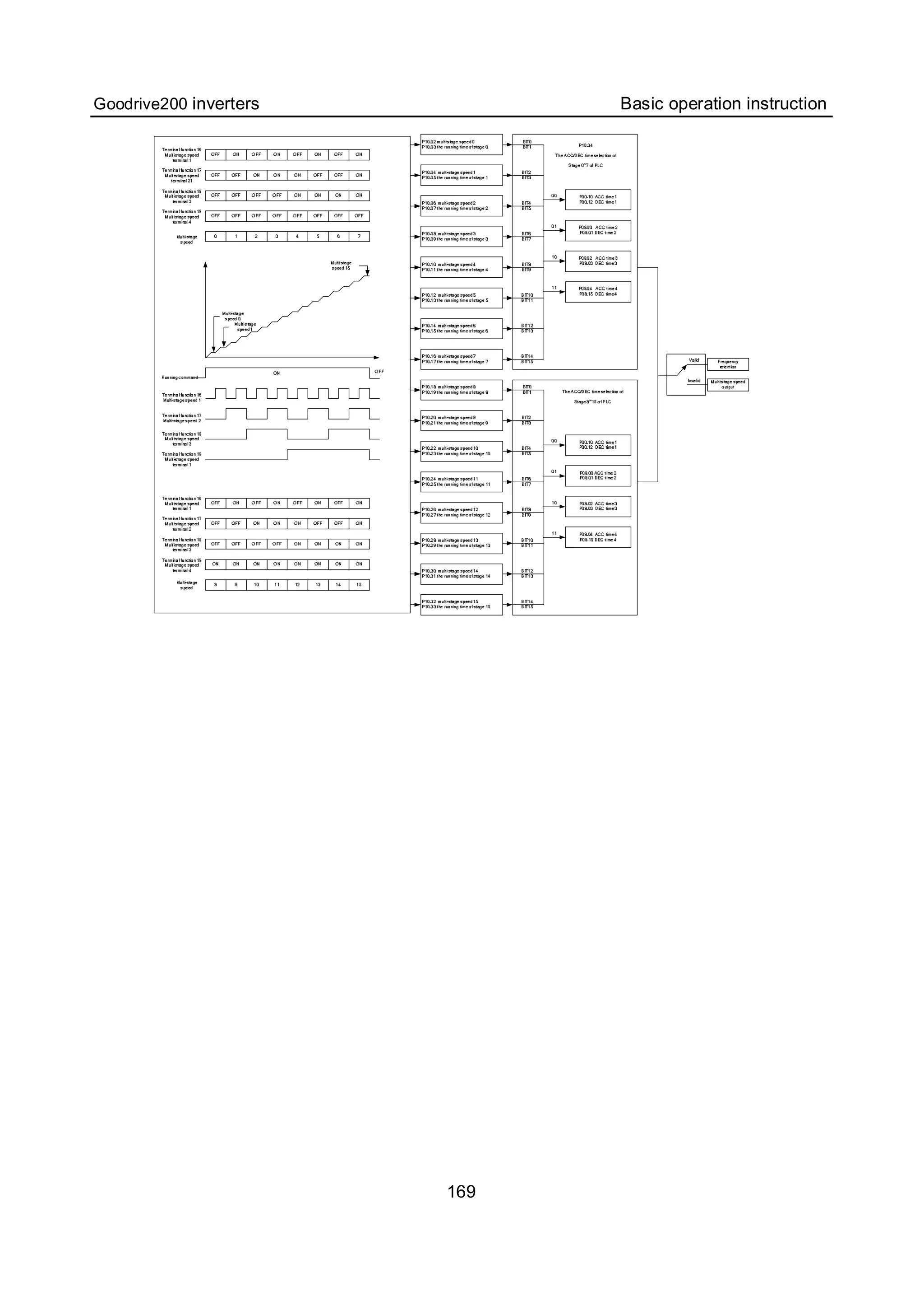 Goodrive200 inverters Basic operation instruction
169
 