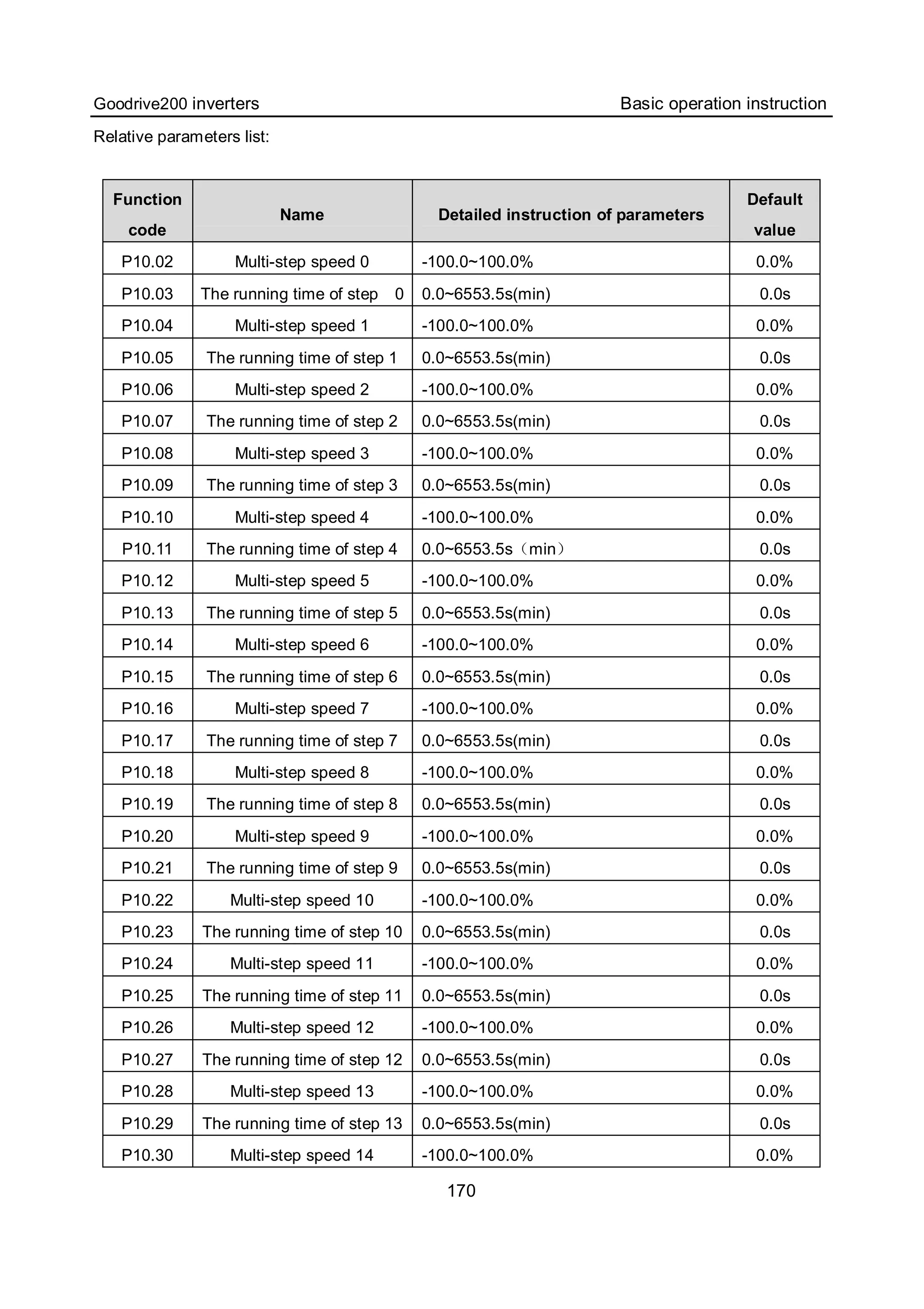 Goodrive200 inverters Basic operation instruction
170
Relative parameters list:
Function
code
Name Detailed instruction of parameters
Default
value
P10.02 Multi-step speed 0 -100.0~100.0% 0.0%
P10.03 The running time of step 0 0.0~6553.5s(min) 0.0s
P10.04 Multi-step speed 1 -100.0~100.0% 0.0%
P10.05 The running time of step 1 0.0~6553.5s(min) 0.0s
P10.06 Multi-step speed 2 -100.0~100.0% 0.0%
P10.07 The running time of step 2 0.0~6553.5s(min) 0.0s
P10.08 Multi-step speed 3 -100.0~100.0% 0.0%
P10.09 The running time of step 3 0.0~6553.5s(min) 0.0s
P10.10 Multi-step speed 4 -100.0~100.0% 0.0%
P10.11 The running time of step 4 0.0~6553.5s（min） 0.0s
P10.12 Multi-step speed 5 -100.0~100.0% 0.0%
P10.13 The running time of step 5 0.0~6553.5s(min) 0.0s
P10.14 Multi-step speed 6 -100.0~100.0% 0.0%
P10.15 The running time of step 6 0.0~6553.5s(min) 0.0s
P10.16 Multi-step speed 7 -100.0~100.0% 0.0%
P10.17 The running time of step 7 0.0~6553.5s(min) 0.0s
P10.18 Multi-step speed 8 -100.0~100.0% 0.0%
P10.19 The running time of step 8 0.0~6553.5s(min) 0.0s
P10.20 Multi-step speed 9 -100.0~100.0% 0.0%
P10.21 The running time of step 9 0.0~6553.5s(min) 0.0s
P10.22 Multi-step speed 10 -100.0~100.0% 0.0%
P10.23 The running time of step 10 0.0~6553.5s(min) 0.0s
P10.24 Multi-step speed 11 -100.0~100.0% 0.0%
P10.25 The running time of step 11 0.0~6553.5s(min) 0.0s
P10.26 Multi-step speed 12 -100.0~100.0% 0.0%
P10.27 The running time of step 12 0.0~6553.5s(min) 0.0s
P10.28 Multi-step speed 13 -100.0~100.0% 0.0%
P10.29 The running time of step 13 0.0~6553.5s(min) 0.0s
P10.30 Multi-step speed 14 -100.0~100.0% 0.0%
 