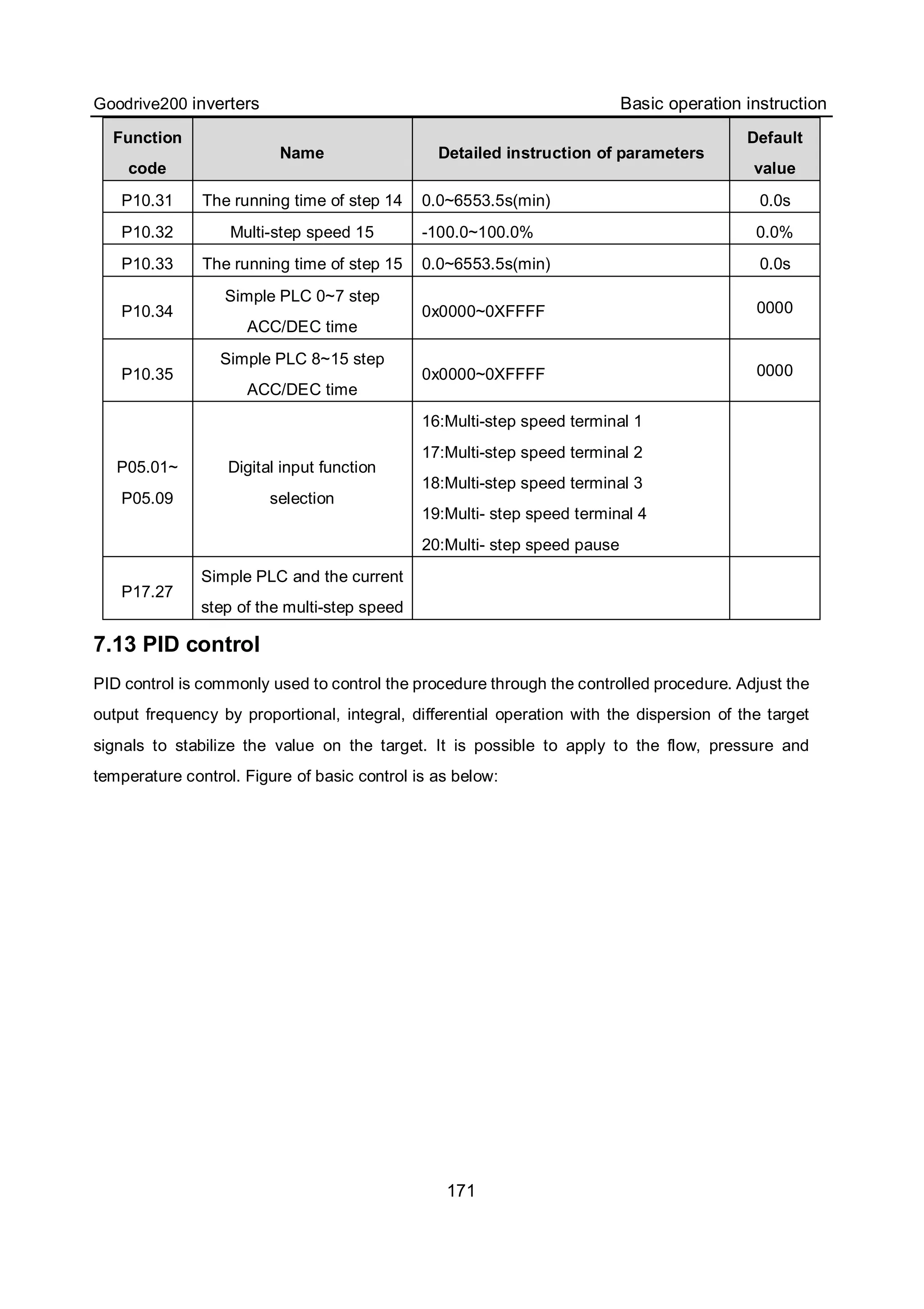 Goodrive200 inverters Basic operation instruction
171
Function
code
Name Detailed instruction of parameters
Default
value
P10.31 The running time of step 14 0.0~6553.5s(min) 0.0s
P10.32 Multi-step speed 15 -100.0~100.0% 0.0%
P10.33 The running time of step 15 0.0~6553.5s(min) 0.0s
P10.34
Simple PLC 0~7 step
ACC/DEC time
0x0000~0XFFFF 0000
P10.35
Simple PLC 8~15 step
ACC/DEC time
0x0000~0XFFFF 0000
P05.01~
P05.09
Digital input function
selection
16:Multi-step speed terminal 1
17:Multi-step speed terminal 2
18:Multi-step speed terminal 3
19:Multi- step speed terminal 4
20:Multi- step speed pause
P17.27
Simple PLC and the current
step of the multi-step speed
7.13 PID control
PID control is commonly used to control the procedure through the controlled procedure. Adjust the
output frequency by proportional, integral, differential operation with the dispersion of the target
signals to stabilize the value on the target. It is possible to apply to the flow, pressure and
temperature control. Figure of basic control is as below:
 