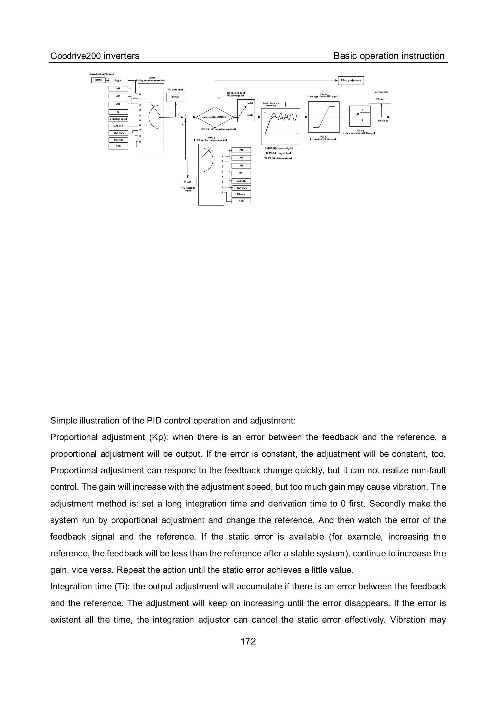 Goodrive200 inverters Basic operation instruction
172
Simple illustration of the PID control operation and adjustment:
Proportional adjustment (Kp): when there is an error between the feedback and the reference, a
proportional adjustment will be output. If the error is constant, the adjustment will be constant, too.
Proportional adjustment can respond to the feedback change quickly, but it can not realize non-fault
control. The gain will increase with the adjustment speed, but too much gain may cause vibration. The
adjustment method is: set a long integration time and derivation time to 0 first. Secondly make the
system run by proportional adjustment and change the reference. And then watch the error of the
feedback signal and the reference. If the static error is available (for example, increasing the
reference, the feedback will be less than the reference after a stable system), continue to increase the
gain, vice versa. Repeat the action until the static error achieves a little value.
Integration time (Ti): the output adjustment will accumulate if there is an error between the feedback
and the reference. The adjustment will keep on increasing until the error disappears. If the error is
existent all the time, the integration adjustor can cancel the static error effectively. Vibration may
 