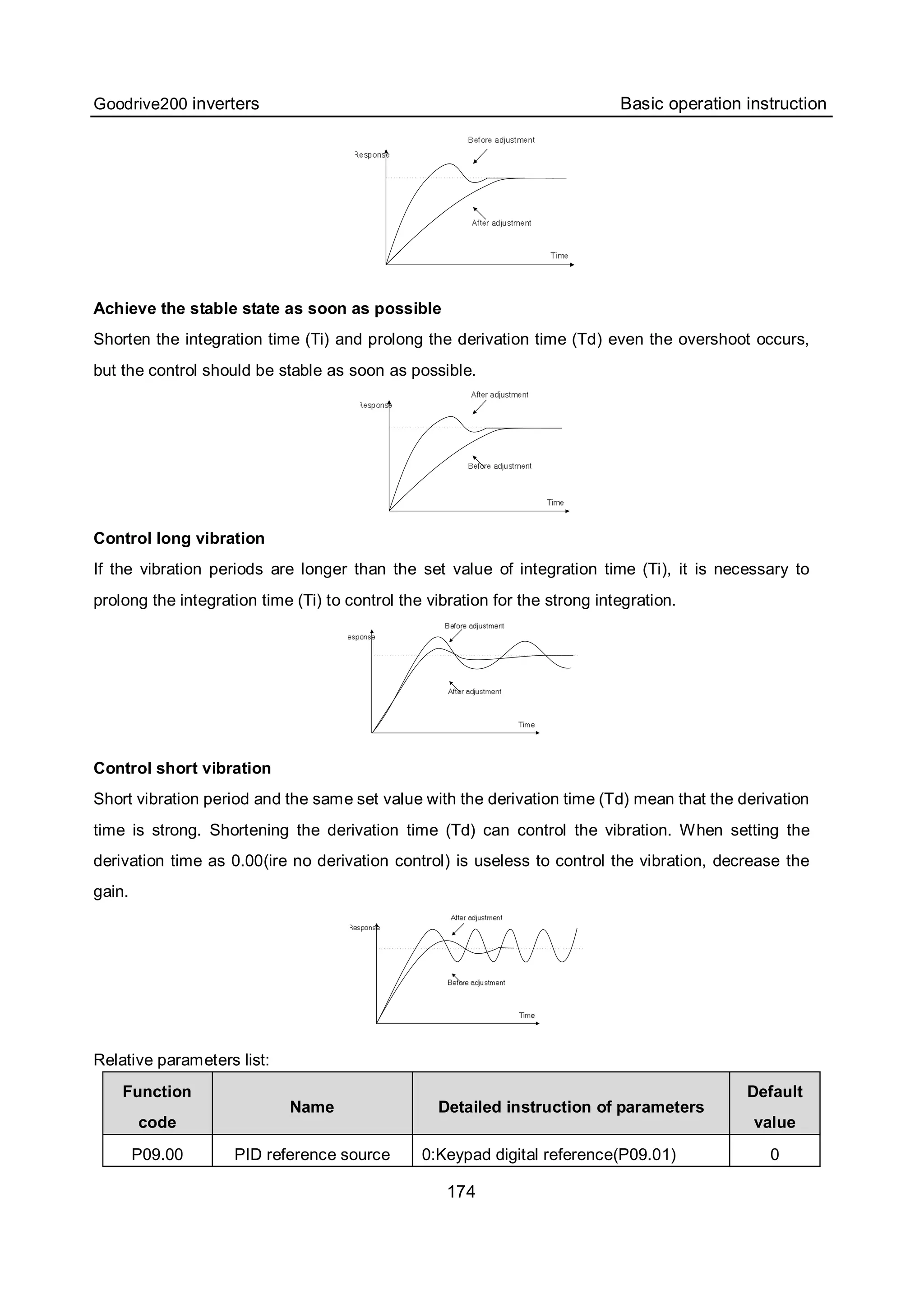 Goodrive200 inverters Basic operation instruction
174
Achieve the stable state as soon as possible
Shorten the integration time (Ti) and prolong the derivation time (Td) even the overshoot occurs,
but the control should be stable as soon as possible.
Control long vibration
If the vibration periods are longer than the set value of integration time (Ti), it is necessary to
prolong the integration time (Ti) to control the vibration for the strong integration.
Control short vibration
Short vibration period and the same set value with the derivation time (Td) mean that the derivation
time is strong. Shortening the derivation time (Td) can control the vibration. When setting the
derivation time as 0.00(ire no derivation control) is useless to control the vibration, decrease the
gain.
Relative parameters list:
Function
code
Name Detailed instruction of parameters
Default
value
P09.00 PID reference source 0:Keypad digital reference(P09.01) 0
 