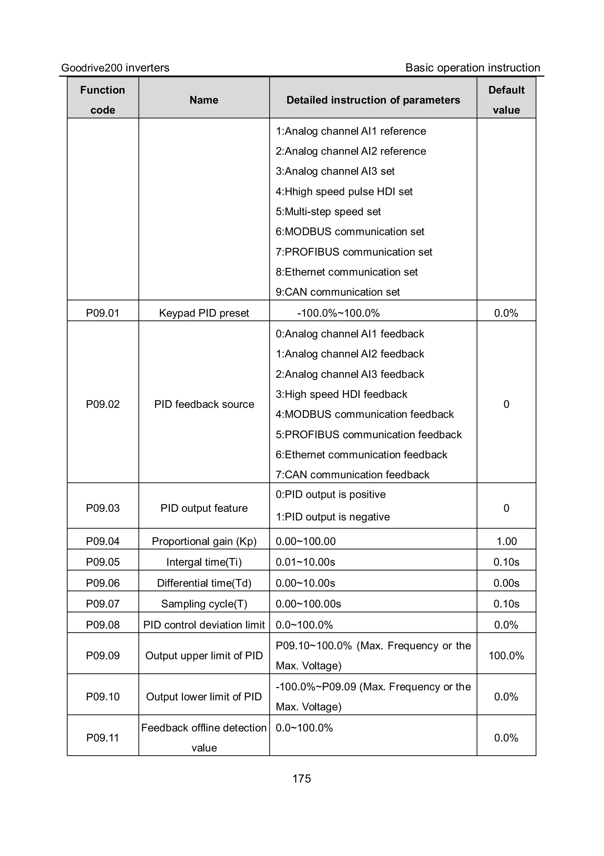 Goodrive200 inverters Basic operation instruction
175
Function
code
Name Detailed instruction of parameters
Default
value
1:Analog channel AI1 reference
2:Analog channel AI2 reference
3:Analog channel AI3 set
4:Hhigh speed pulse HDI set
5:Multi-step speed set
6:MODBUS communication set
7:PROFIBUS communication set
8:Ethernet communication set
9:CAN communication set
P09.01 Keypad PID preset -100.0%~100.0% 0.0%
P09.02 PID feedback source
0:Analog channel AI1 feedback
1:Analog channel AI2 feedback
2:Analog channel AI3 feedback
3:High speed HDI feedback
4:MODBUS communication feedback
5:PROFIBUS communication feedback
6:Ethernet communication feedback
7:CAN communication feedback
0
P09.03 PID output feature
0:PID output is positive
1:PID output is negative
0
P09.04 Proportional gain (Kp) 0.00~100.00 1.00
P09.05 Intergal time(Ti) 0.01~10.00s 0.10s
P09.06 Differential time(Td) 0.00~10.00s 0.00s
P09.07 Sampling cycle(T) 0.00~100.00s 0.10s
P09.08 PID control deviation limit 0.0~100.0% 0.0%
P09.09 Output upper limit of PID
P09.10~100.0% (Max. Frequency or the
Max. Voltage)
100.0%
P09.10 Output lower limit of PID
-100.0%~P09.09 (Max. Frequency or the
Max. Voltage)
0.0%
P09.11
Feedback offline detection
value
0.0~100.0%
0.0%
 